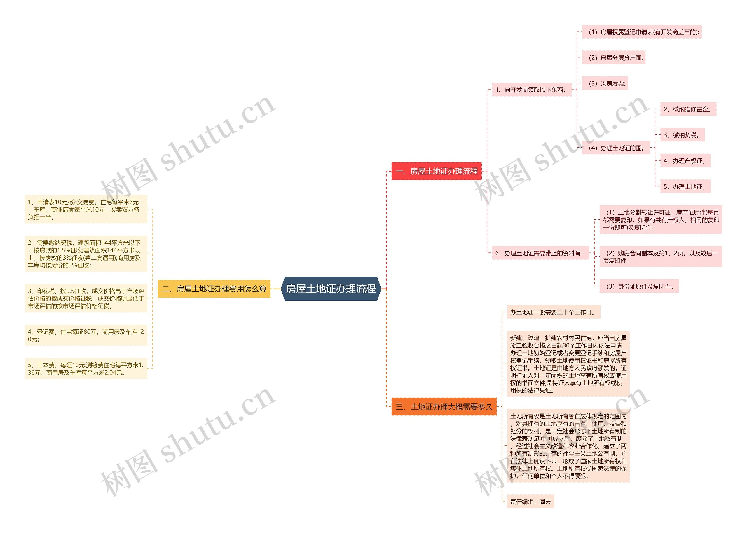 房屋土地证办理流程思维导图