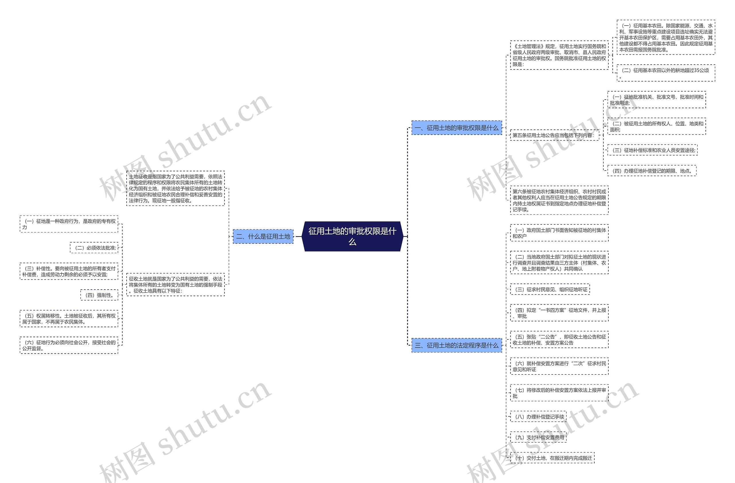征用土地的审批权限是什么思维导图