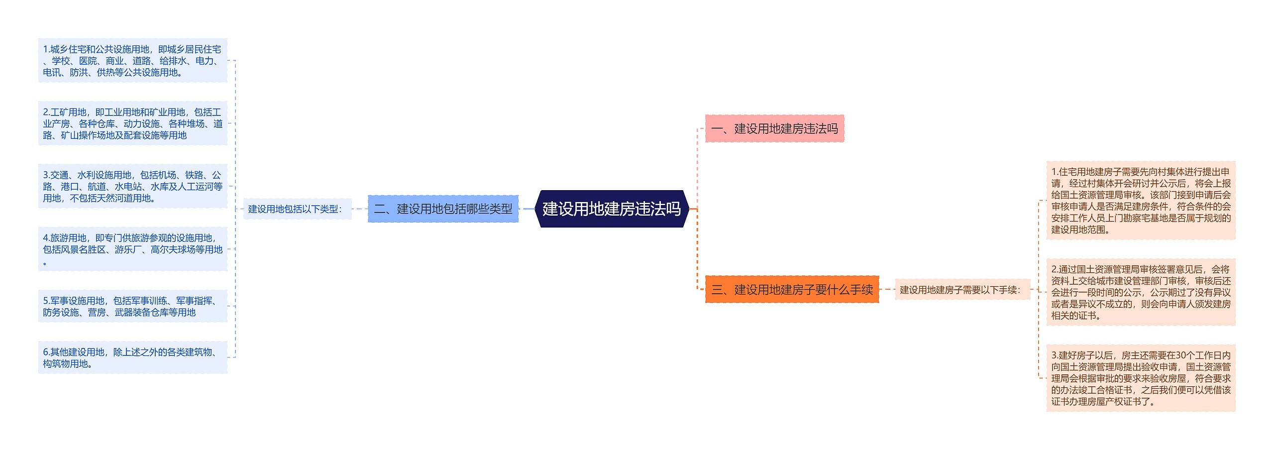 建设用地建房违法吗思维导图