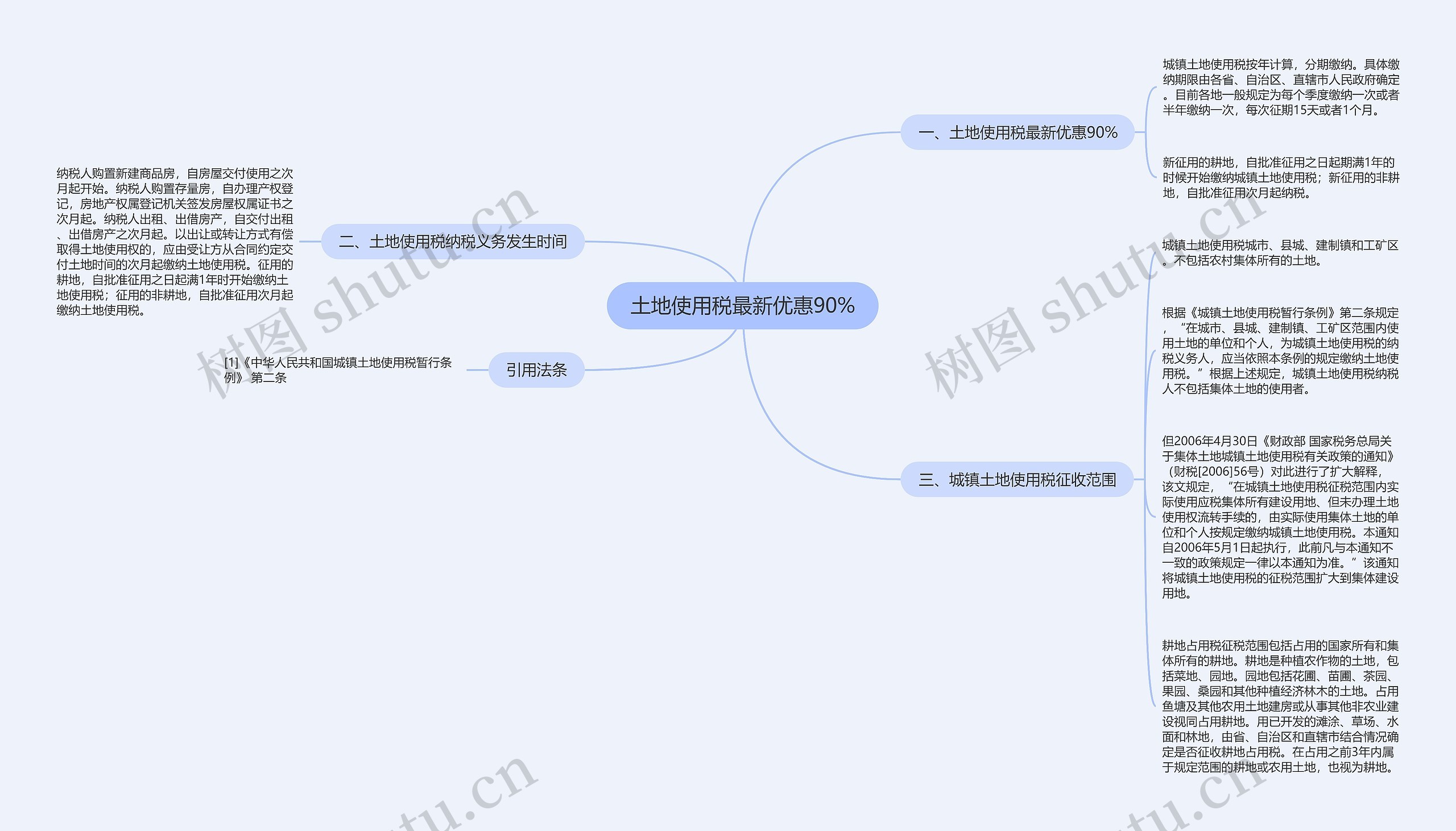 土地使用税最新优惠90%思维导图