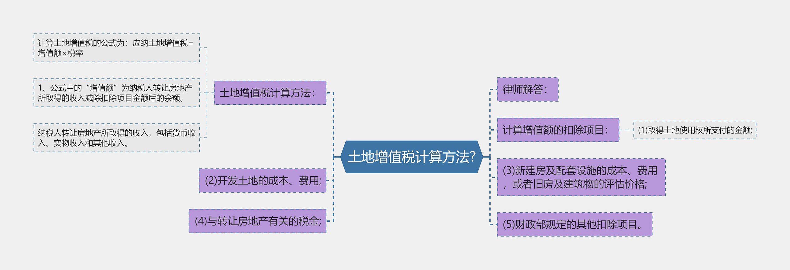 土地增值税计算方法?思维导图