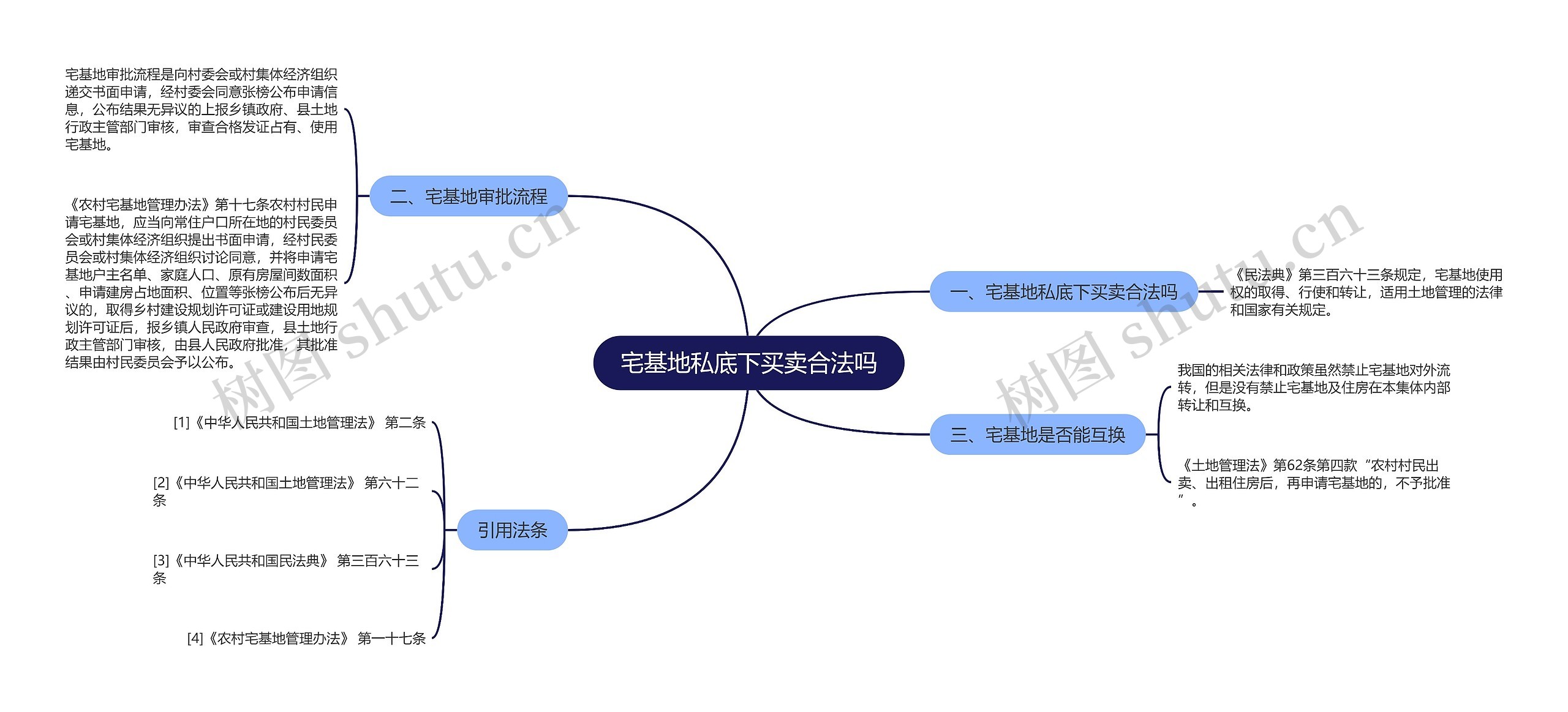 宅基地私底下买卖合法吗思维导图