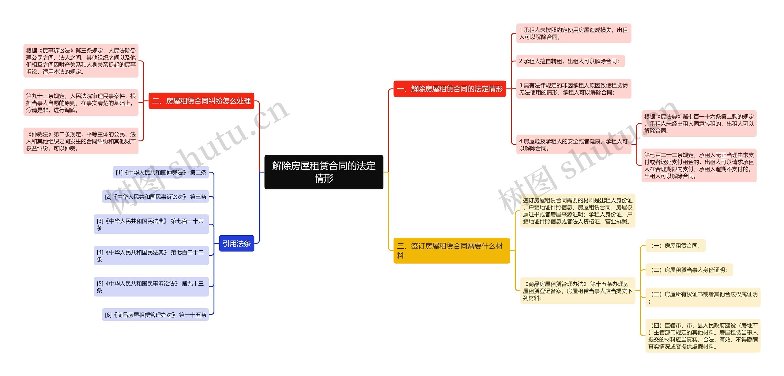 解除房屋租赁合同的法定情形思维导图