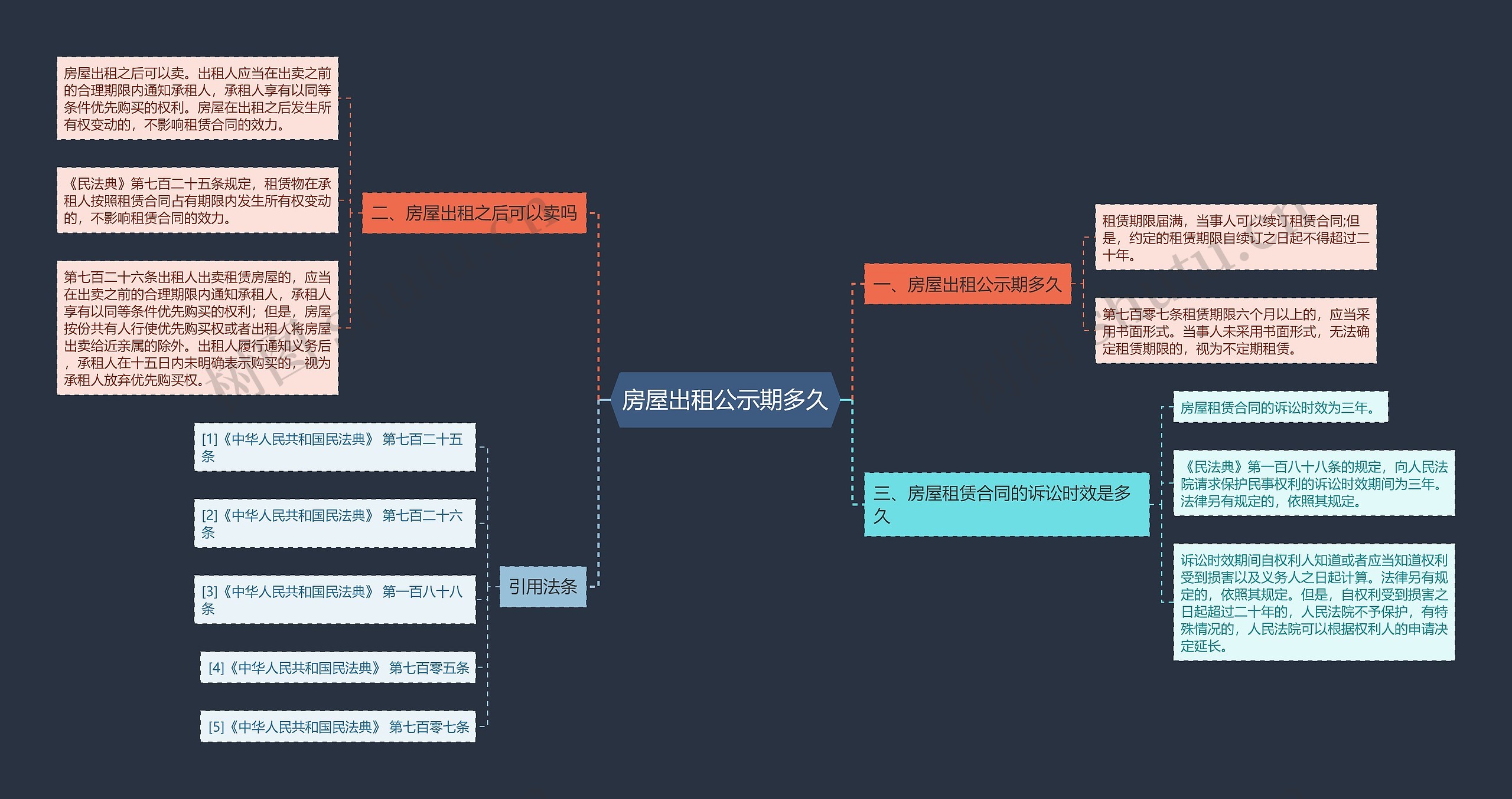 房屋出租公示期多久思维导图