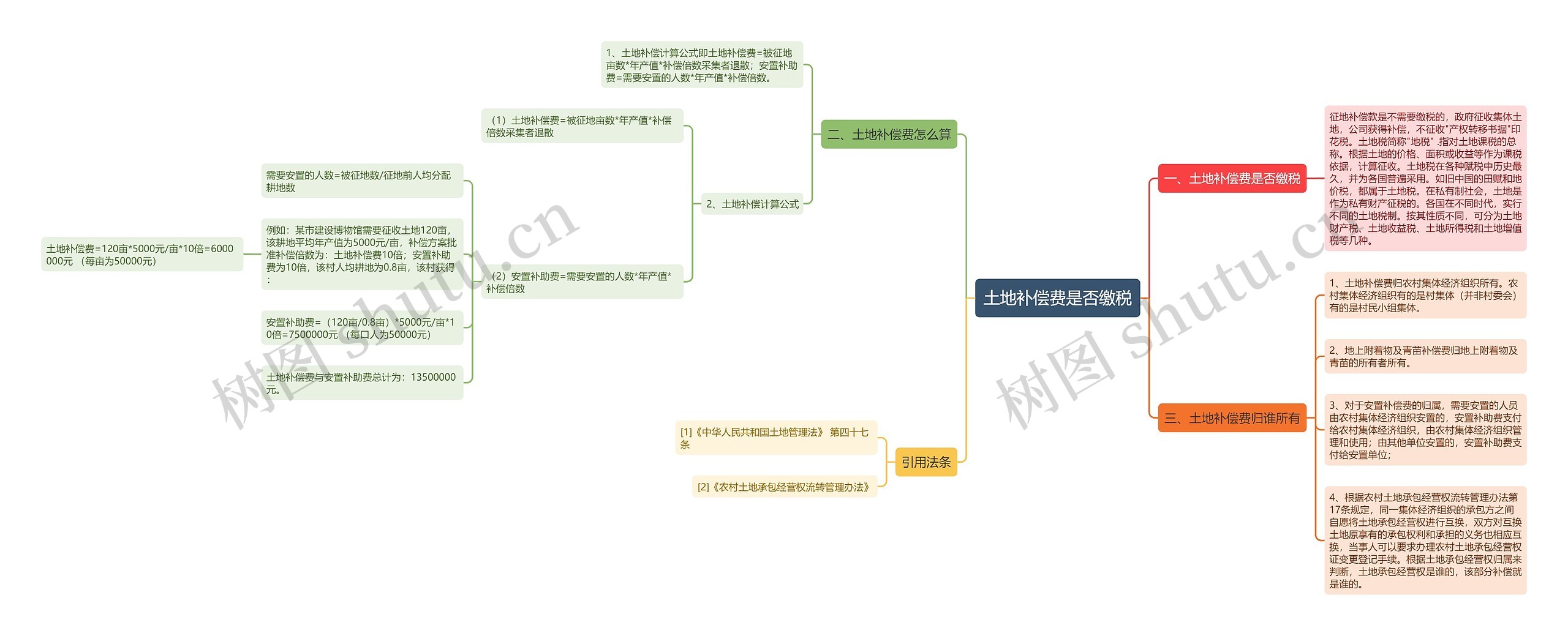 土地补偿费是否缴税思维导图