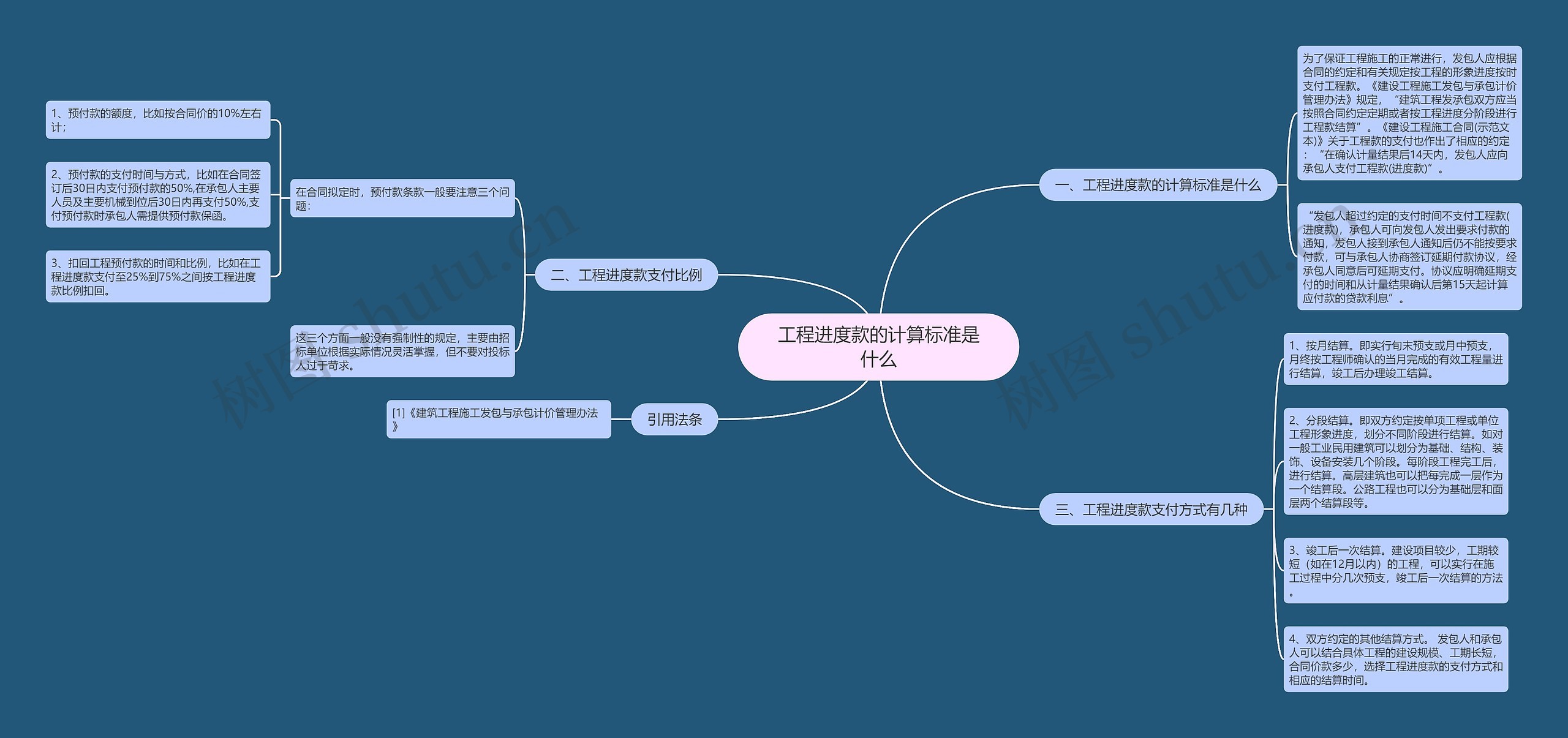 工程进度款的计算标准是什么思维导图