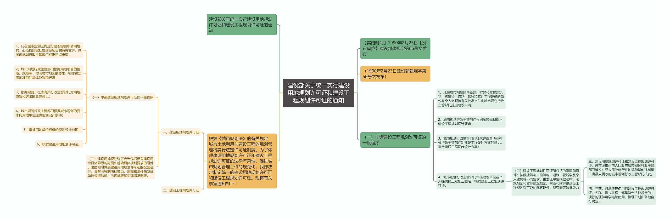 建设部关于统一实行建设用地规划许可证和建设工程规划许可证的通知思维导图