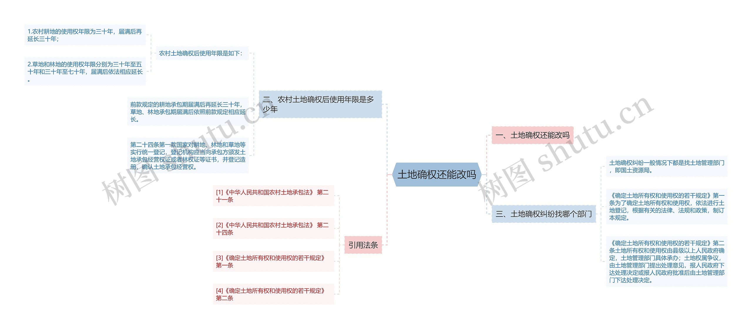 土地确权还能改吗思维导图