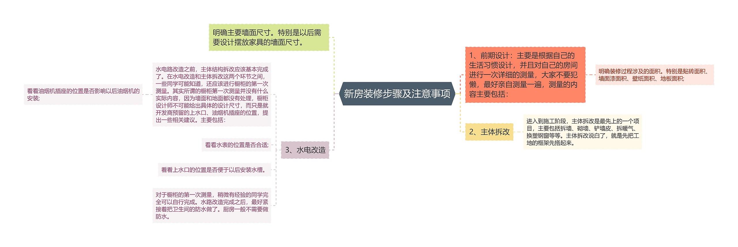 新房装修步骤及注意事项