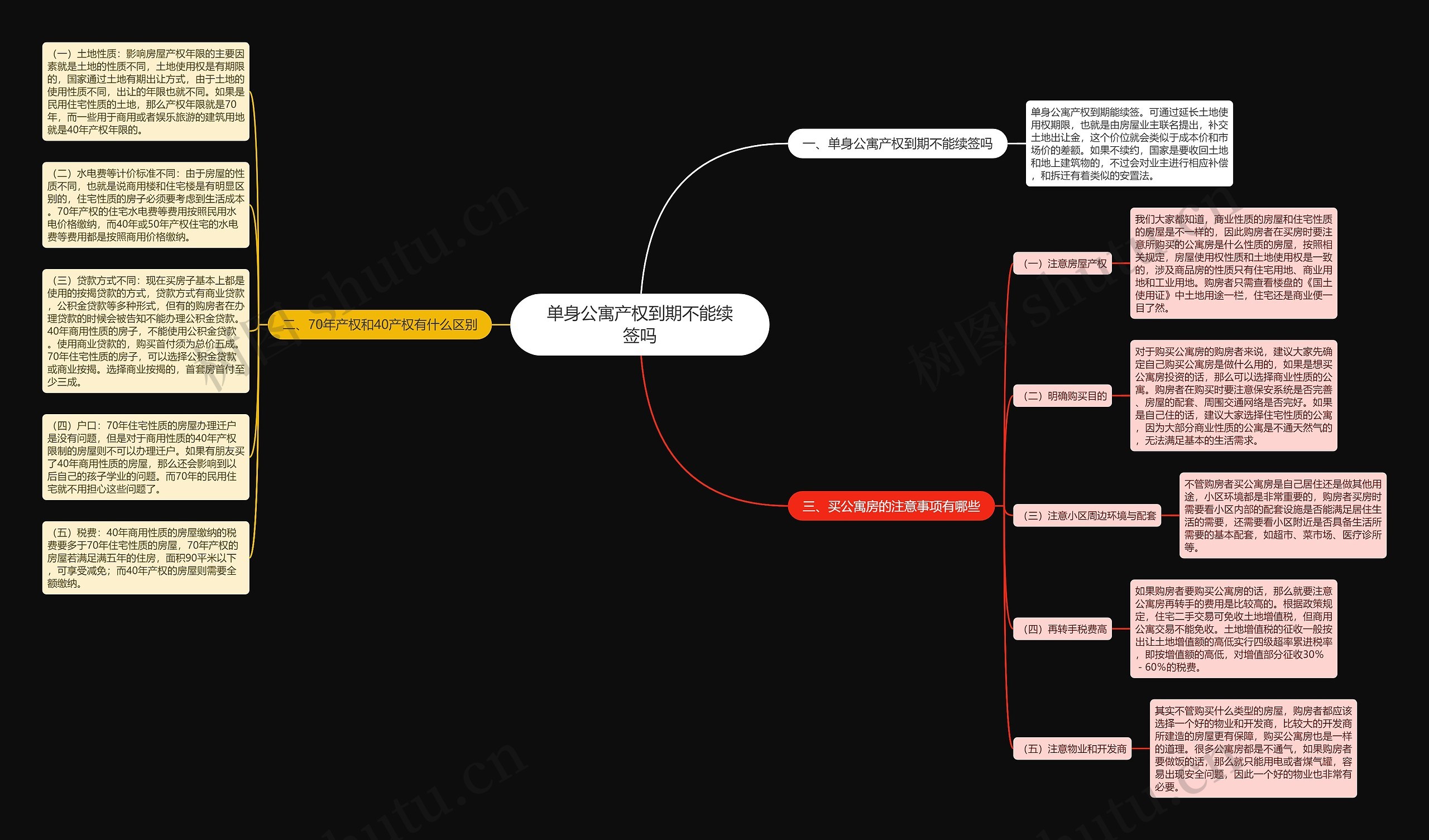 单身公寓产权到期不能续签吗思维导图