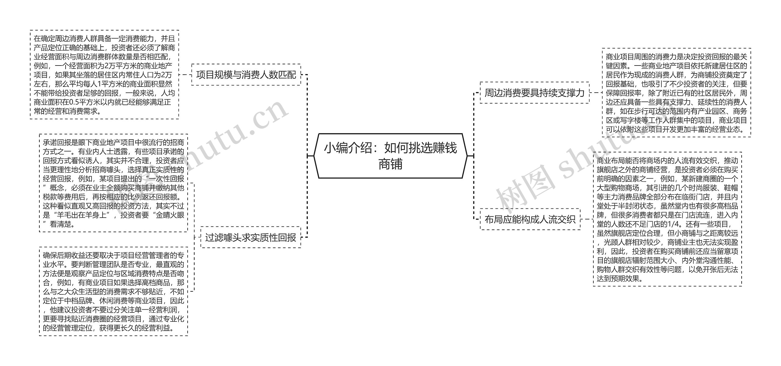 小编介绍：如何挑选赚钱商铺思维导图