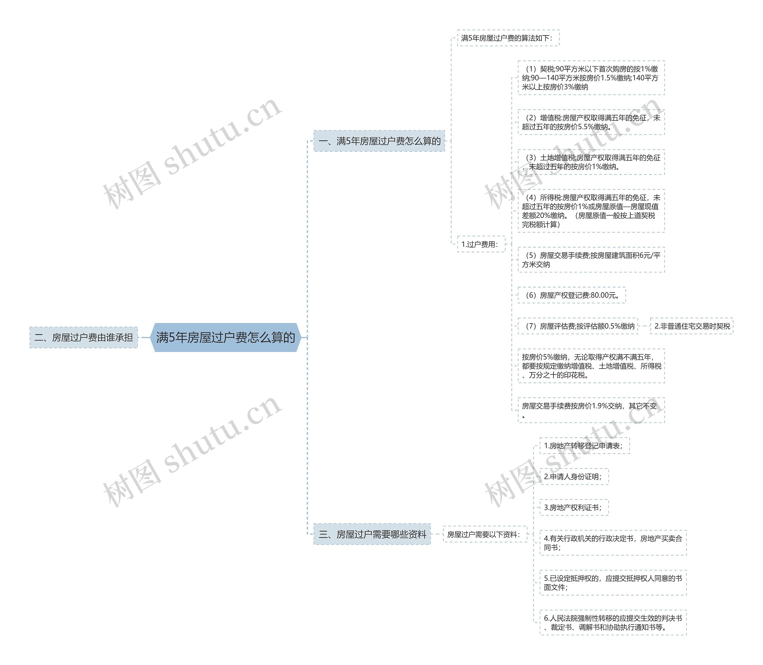 满5年房屋过户费怎么算的思维导图