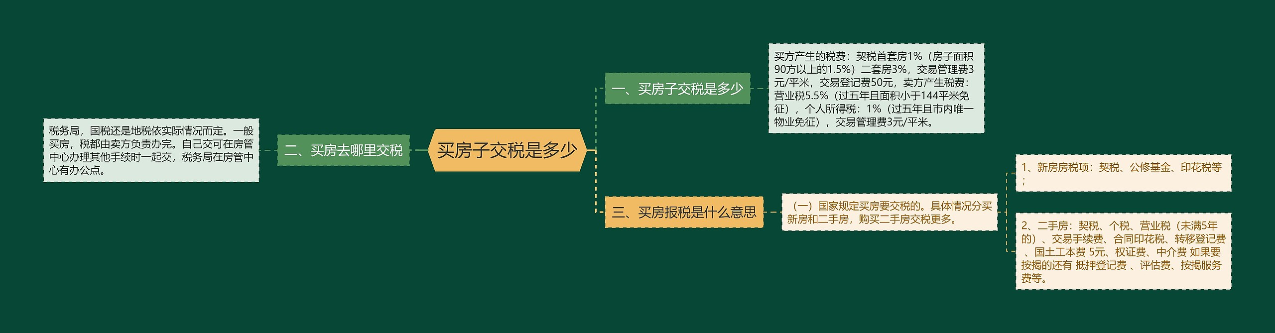 买房子交税是多少思维导图