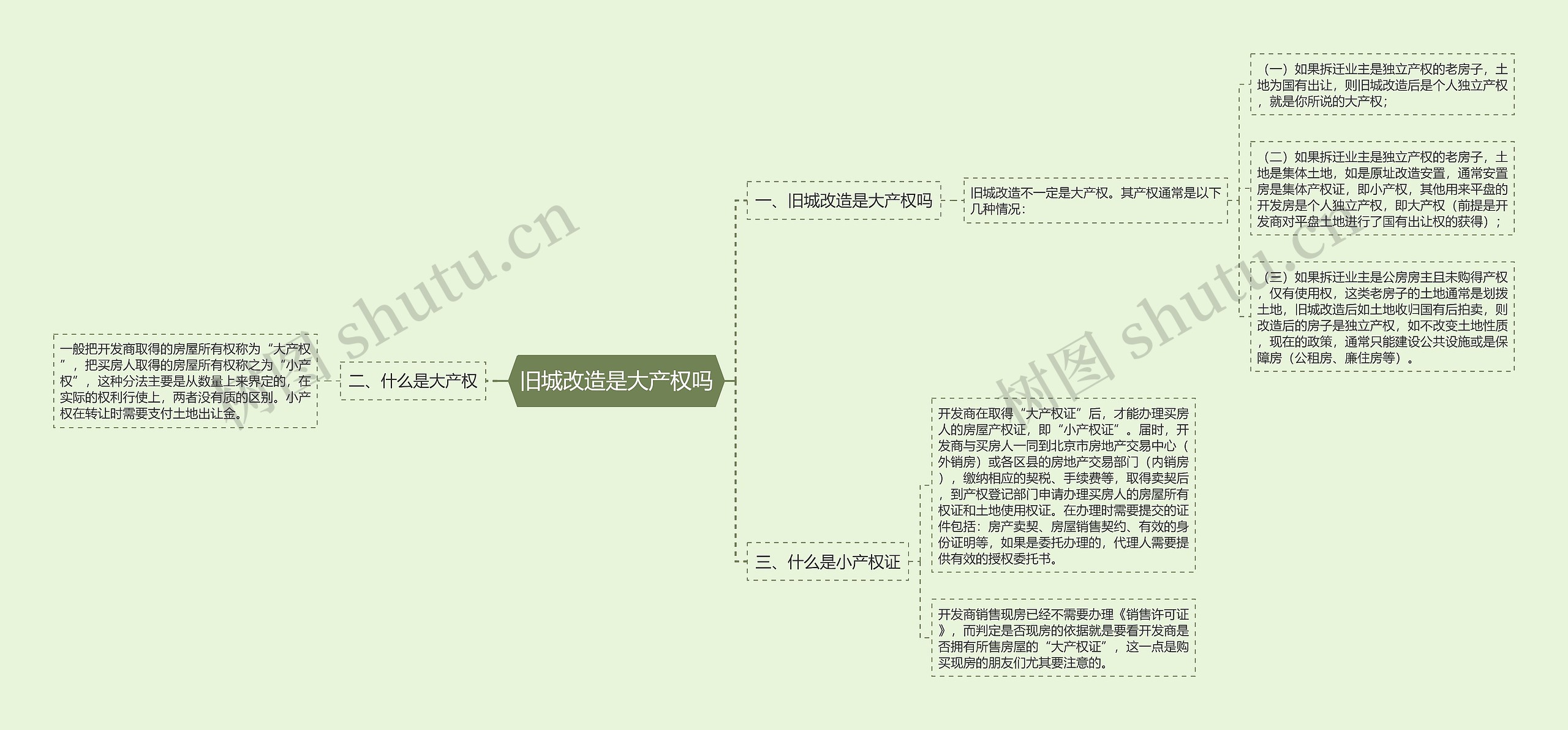 旧城改造是大产权吗思维导图