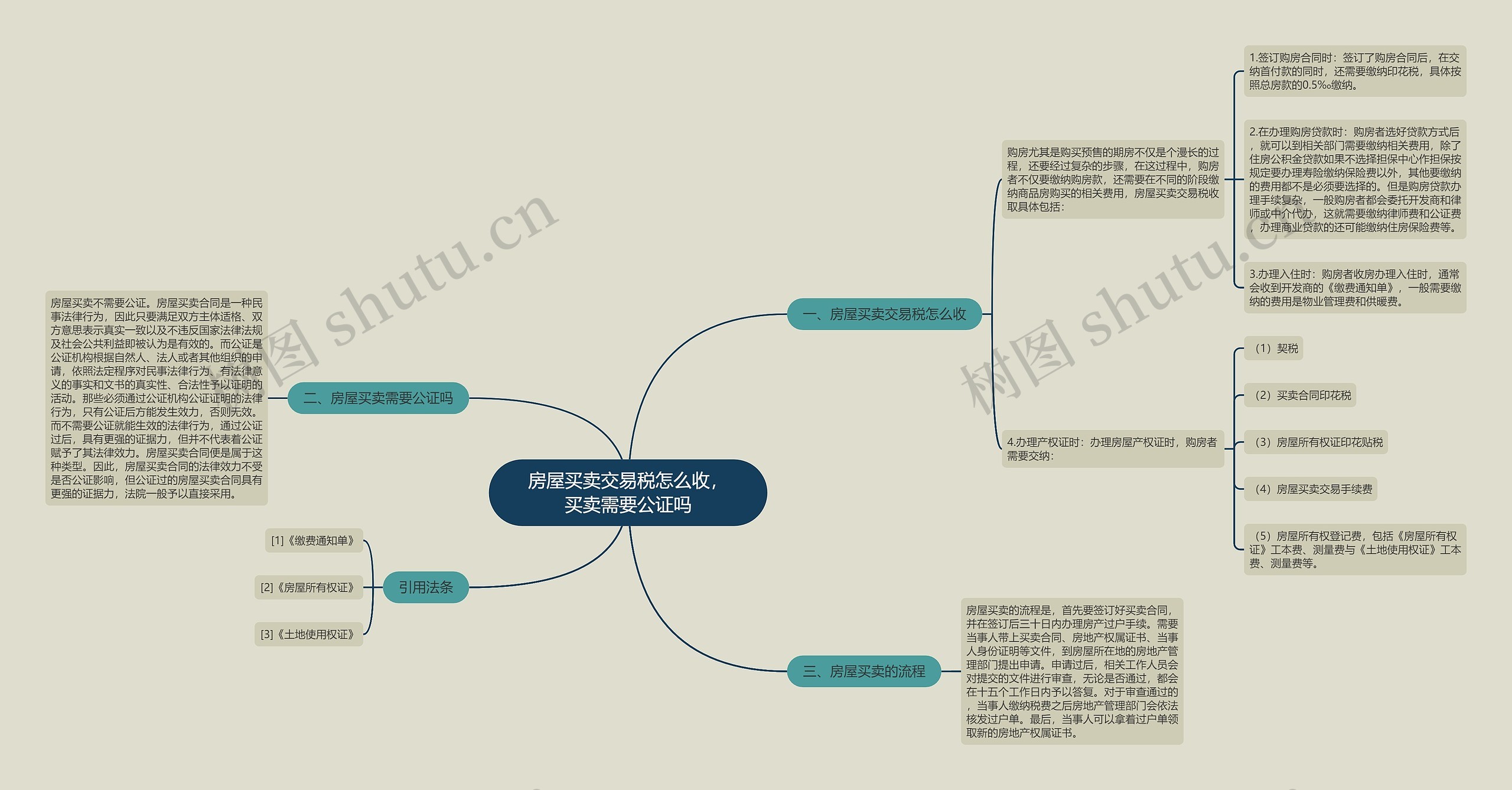 房屋买卖交易税怎么收，买卖需要公证吗思维导图