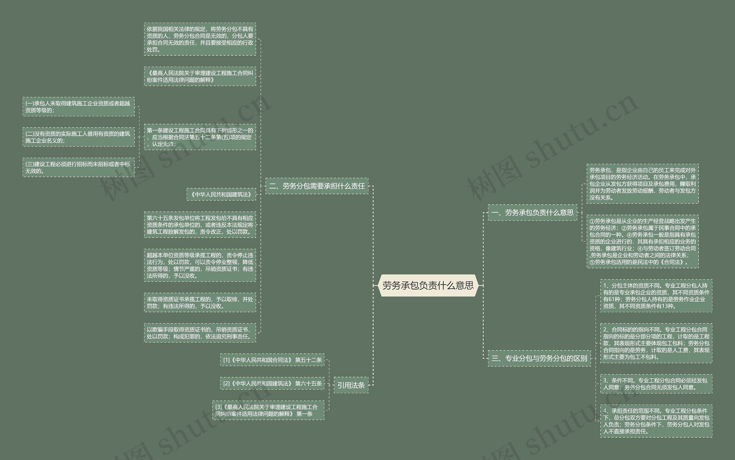 劳务承包负责什么意思思维导图