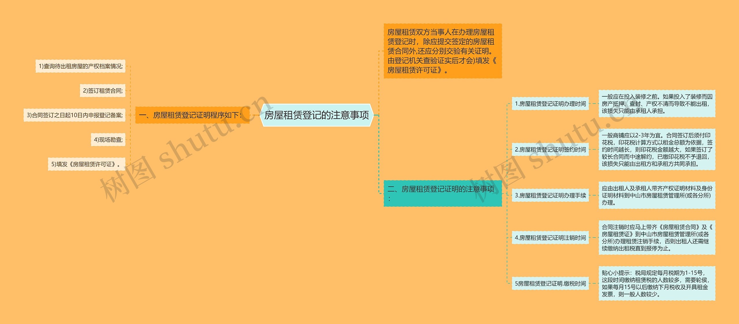 房屋租赁登记的注意事项思维导图