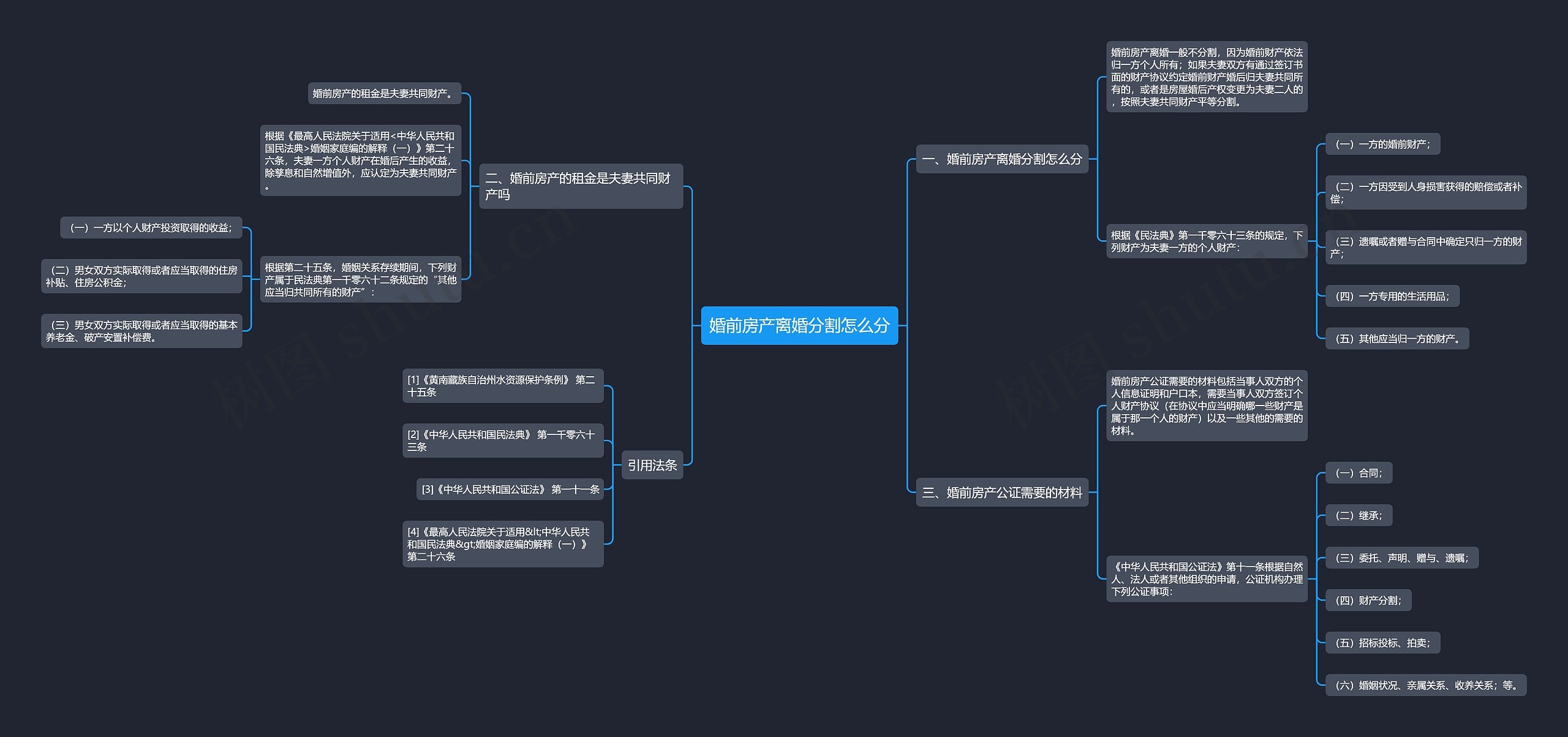 婚前房产离婚分割怎么分思维导图