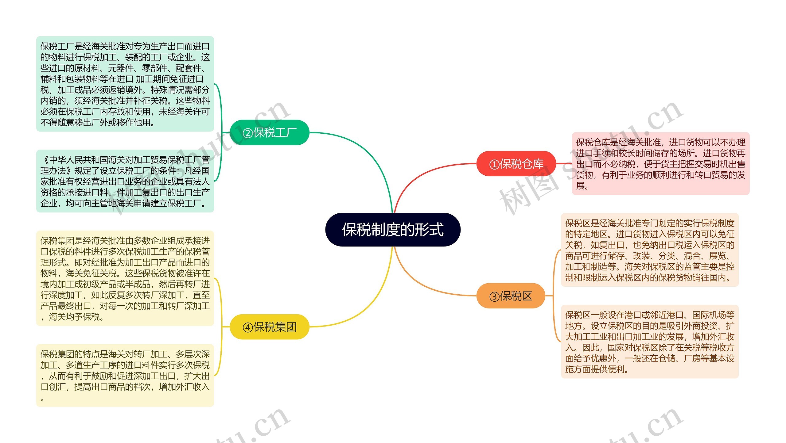 保税制度的形式思维导图