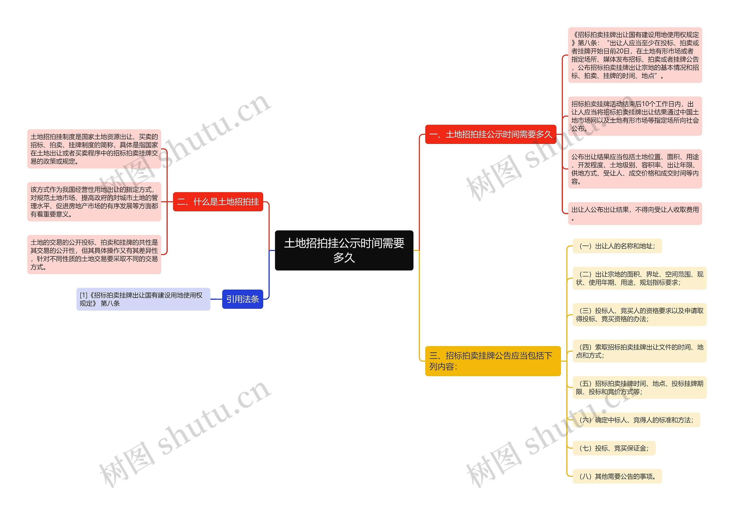 土地招拍挂公示时间需要多久思维导图