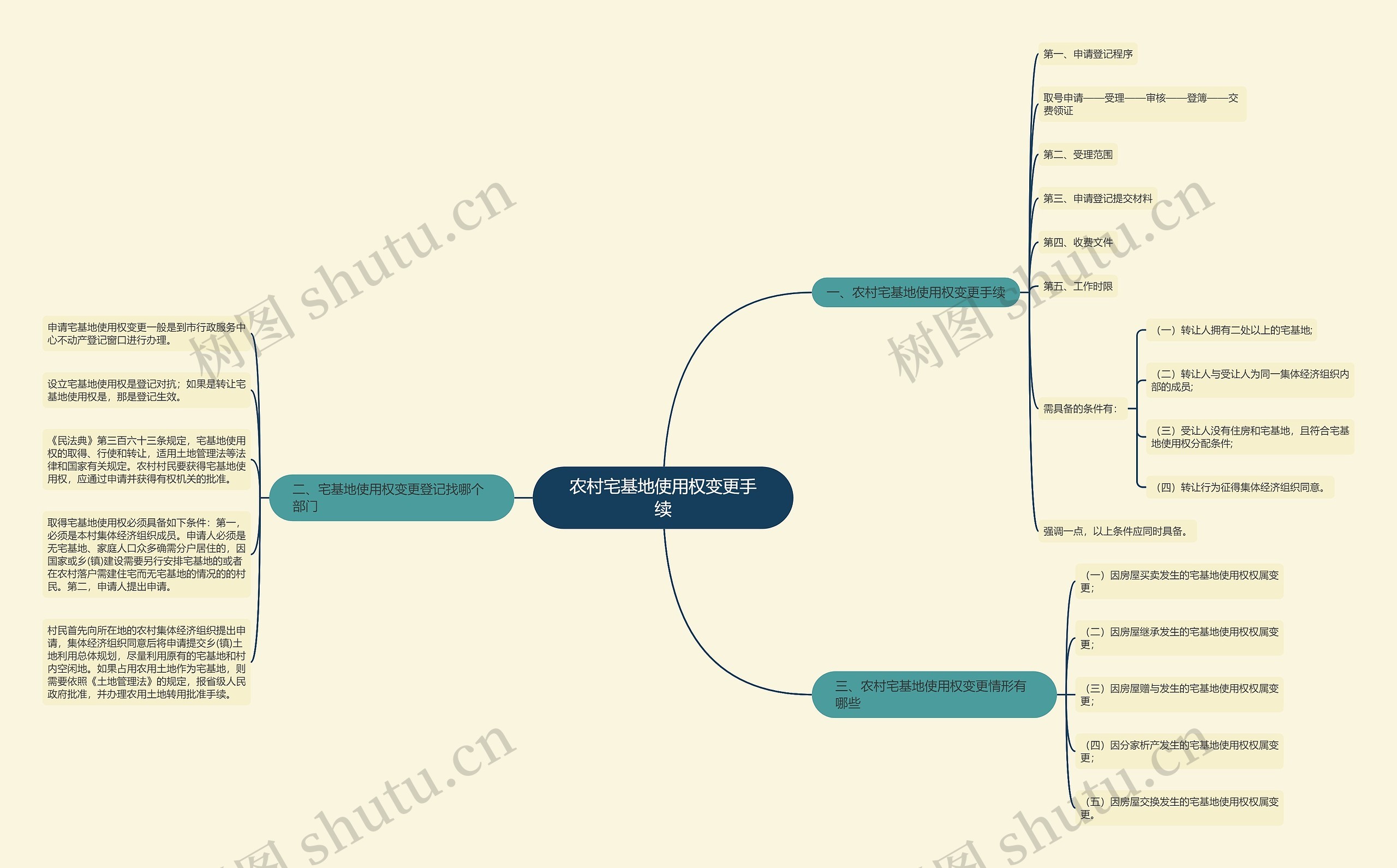 农村宅基地使用权变更手续 农村宅基地使用权变更手续