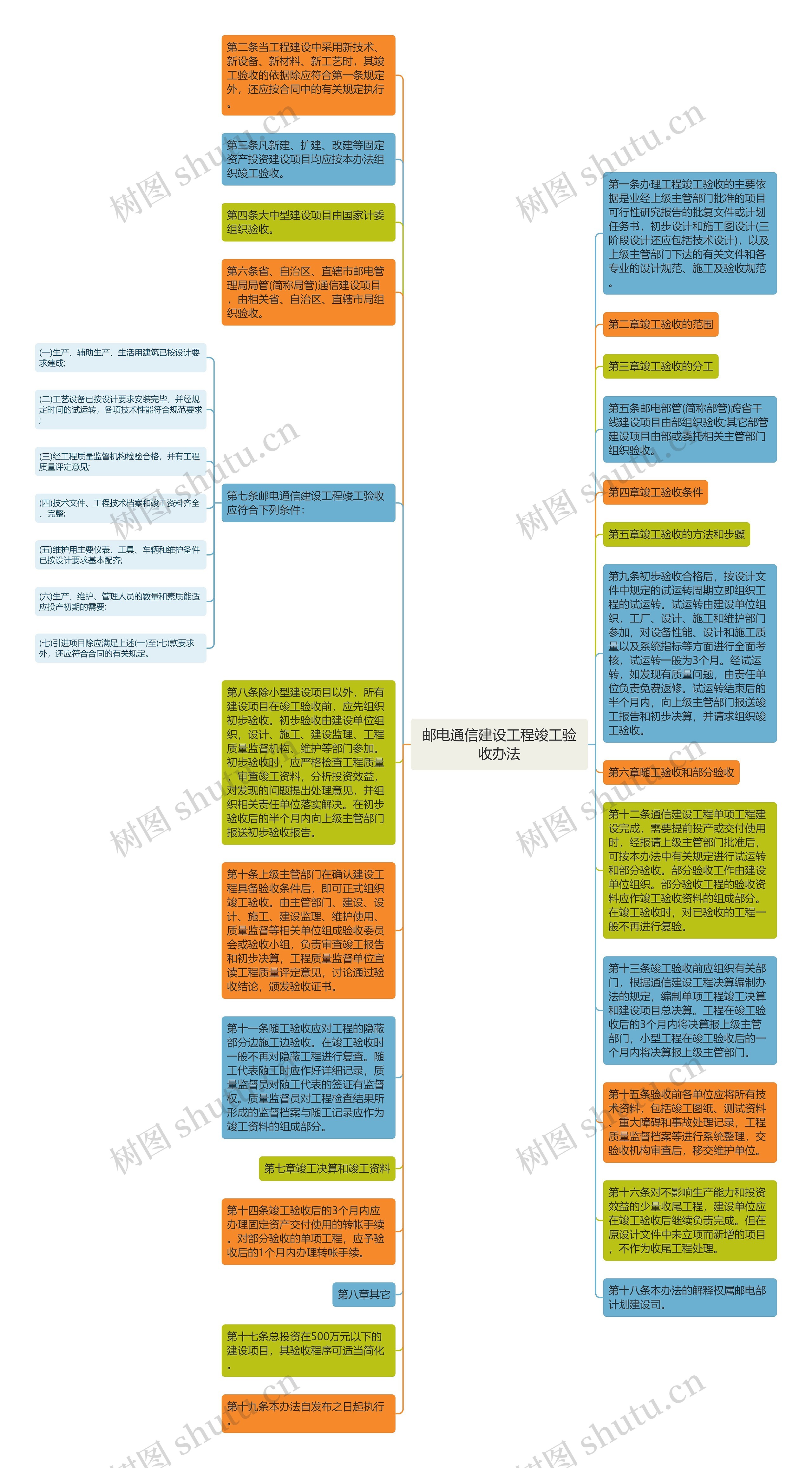 邮电通信建设工程竣工验收办法