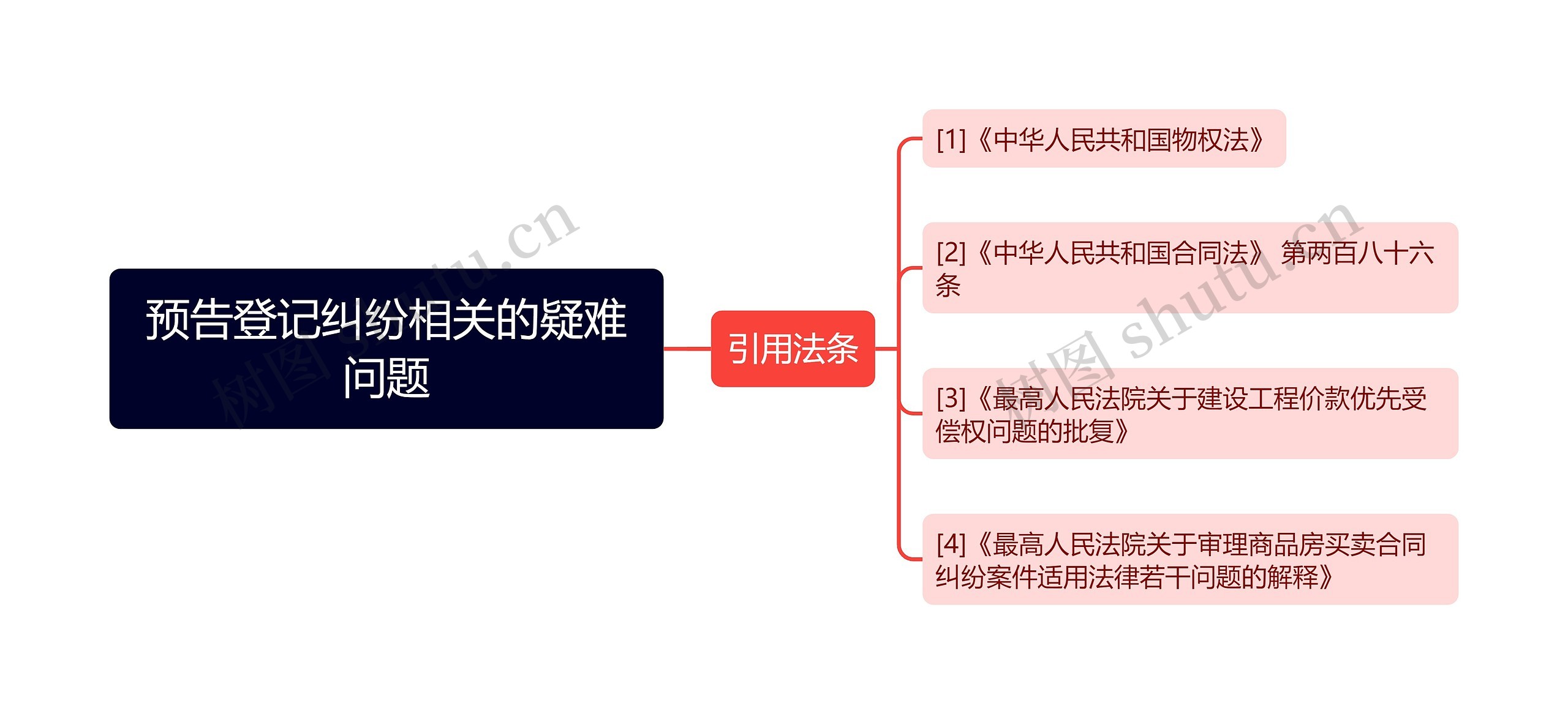 预告登记纠纷相关的疑难问题思维导图