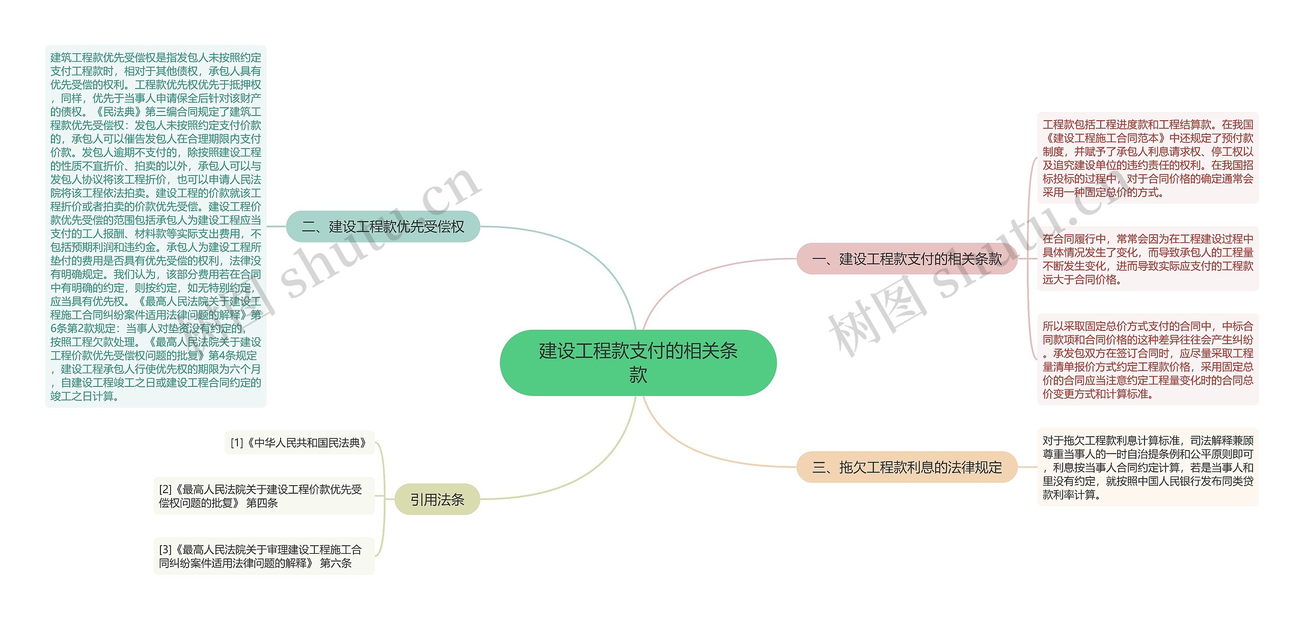 建设工程款支付的相关条款思维导图