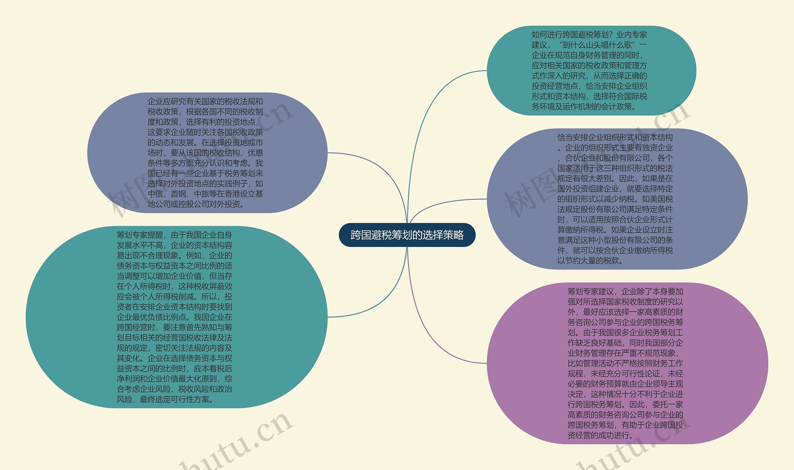 跨国避税筹划的选择策略思维导图