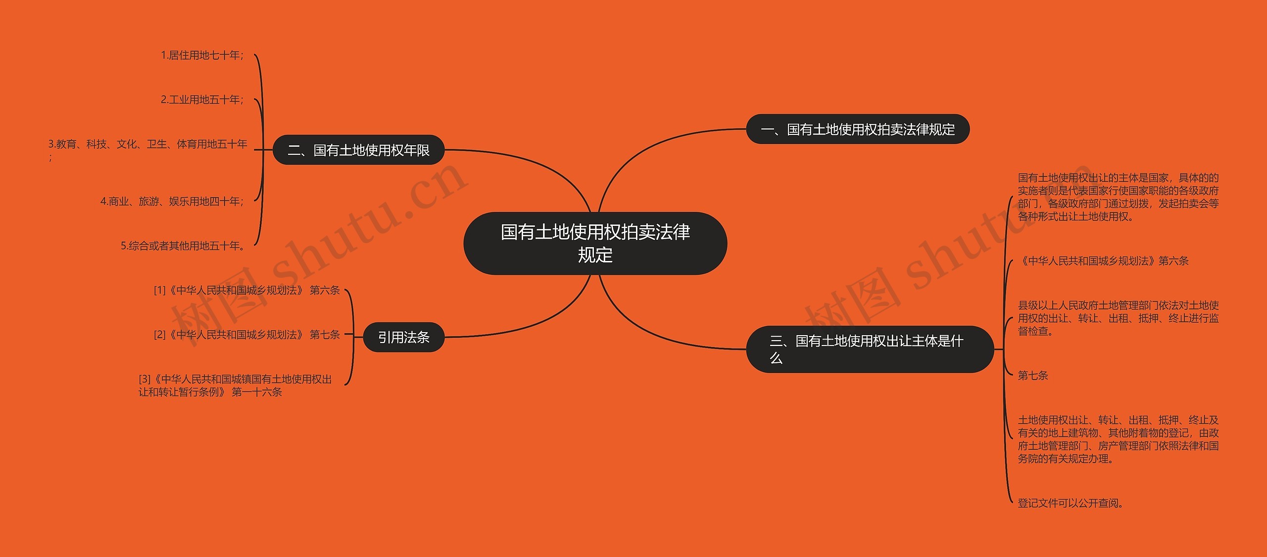 国有土地使用权拍卖法律规定思维导图