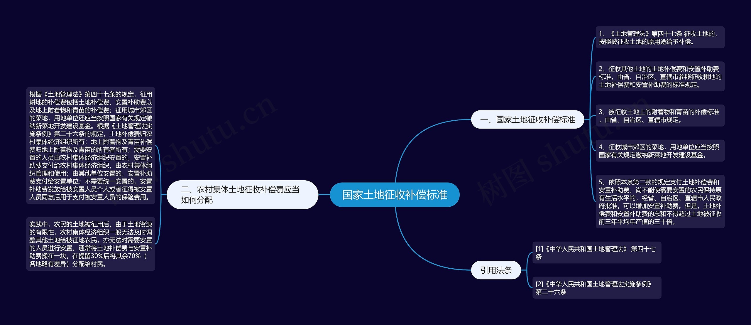 国家土地征收补偿标准思维导图