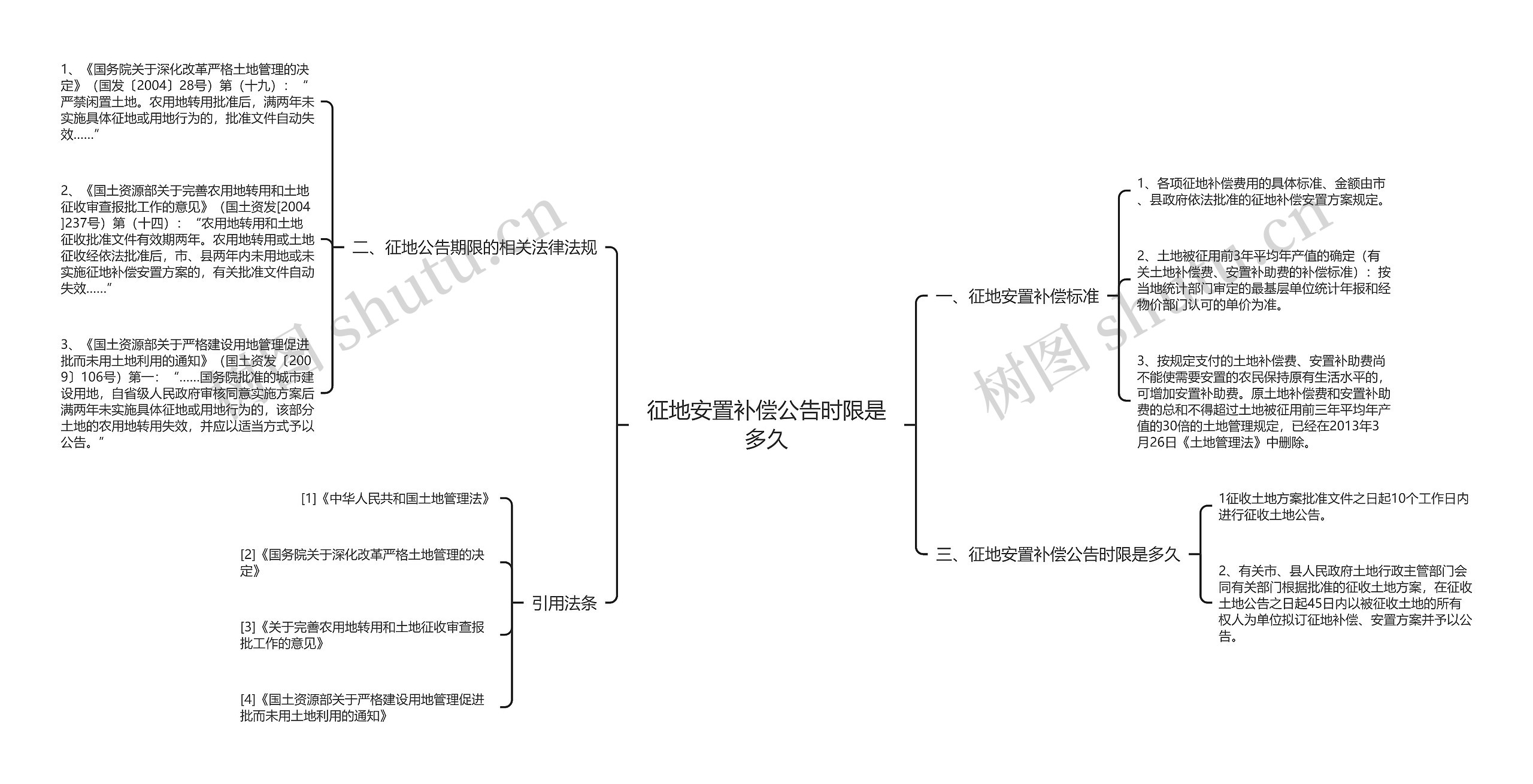 征地安置补偿公告时限是多久思维导图