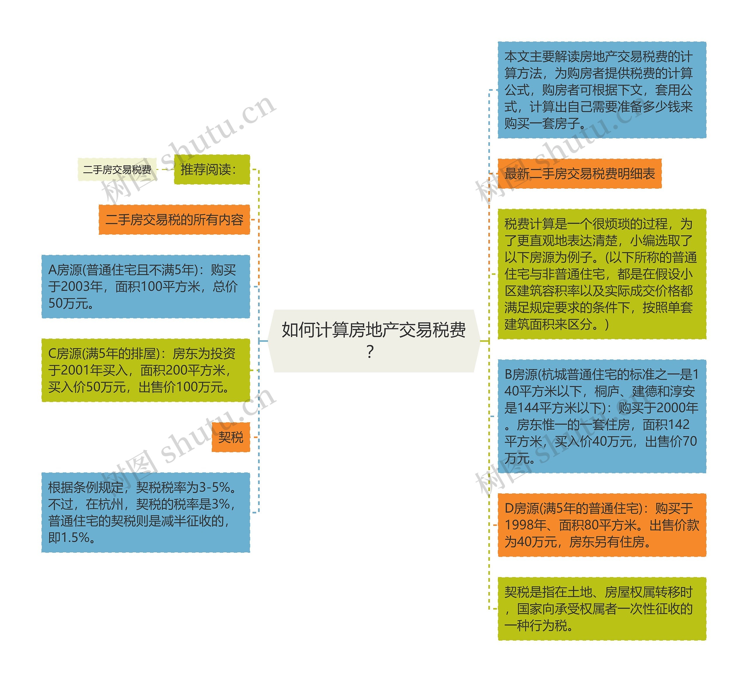 如何计算房地产交易税费？思维导图