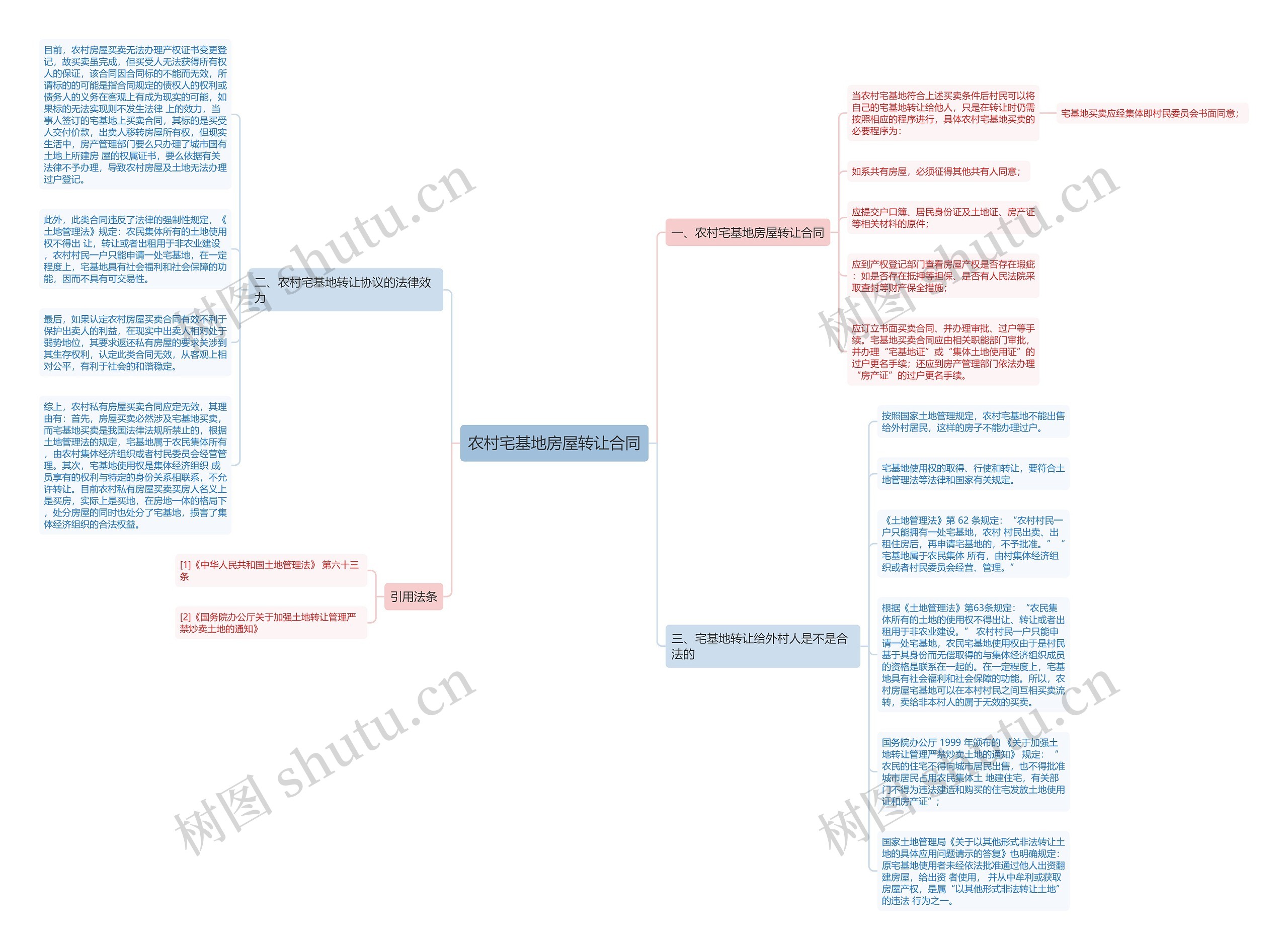 农村宅基地房屋转让合同思维导图