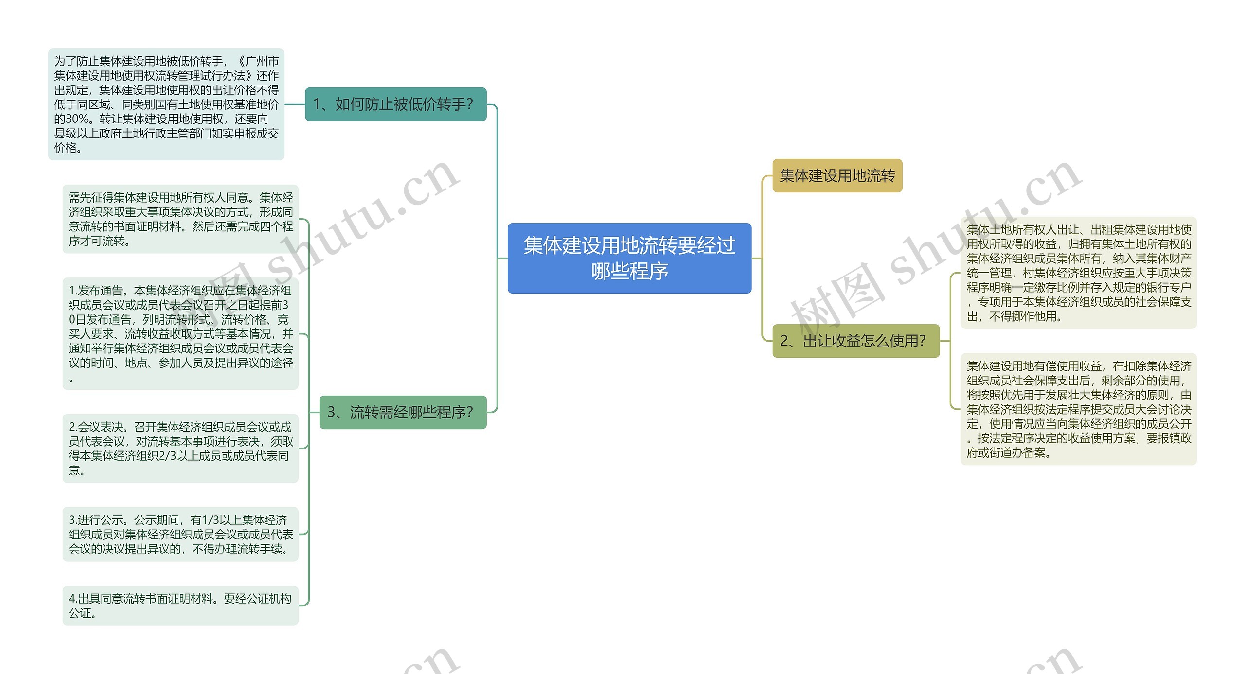 集体建设用地流转要经过哪些程序思维导图