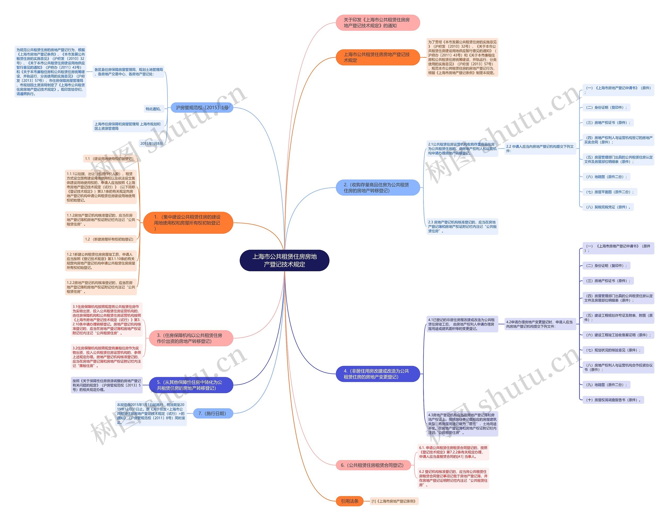 上海市公共租赁住房房地产登记技术规定思维导图