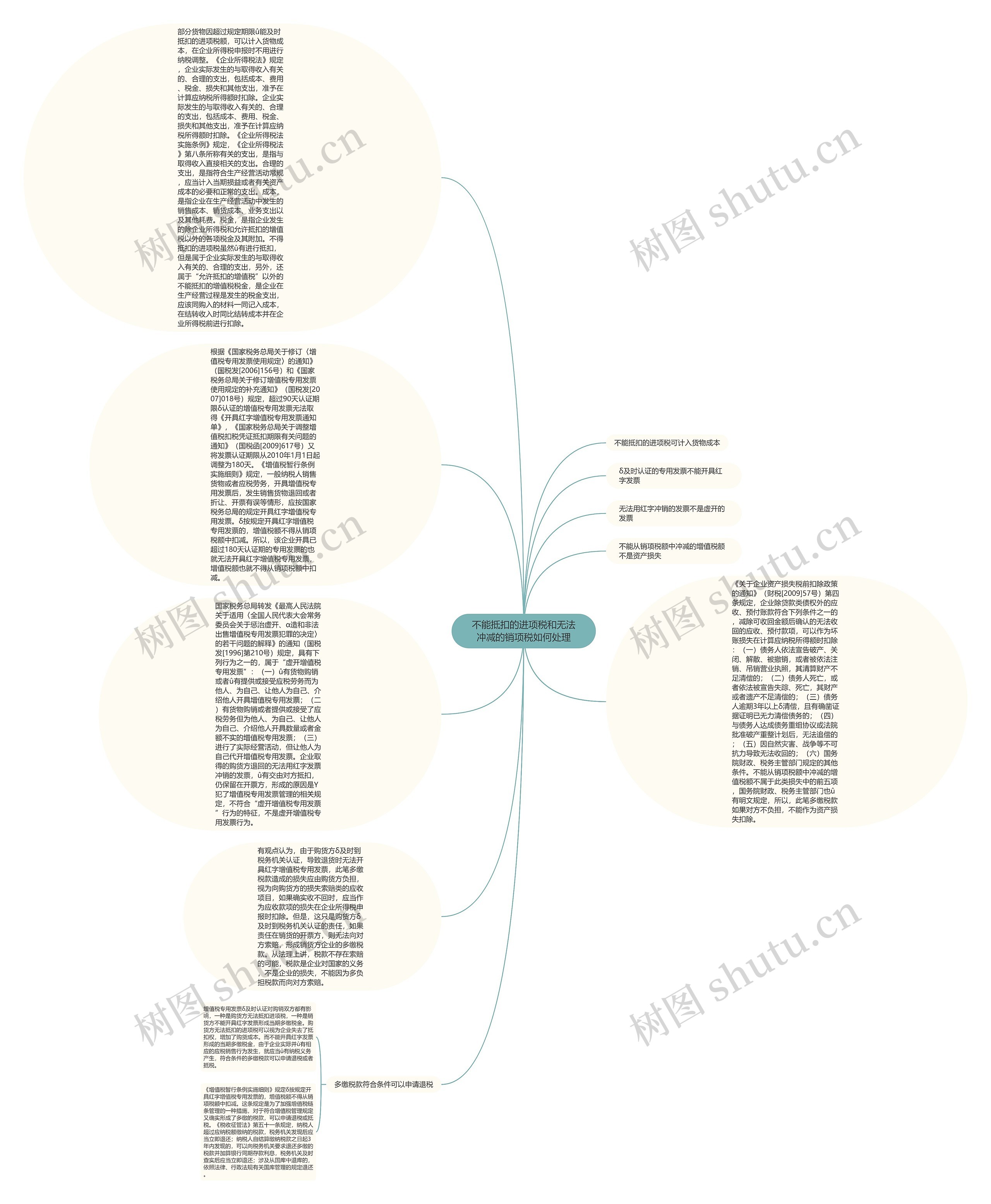 不能抵扣的进项税和无法冲减的销项税如何处理思维导图