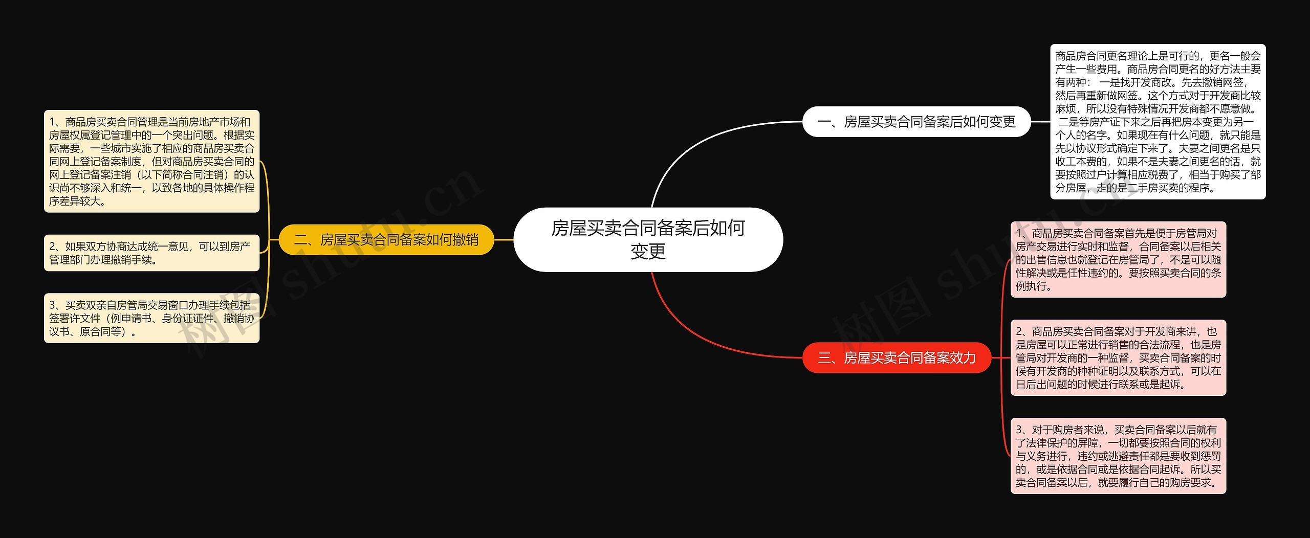 房屋买卖合同备案后如何变更思维导图