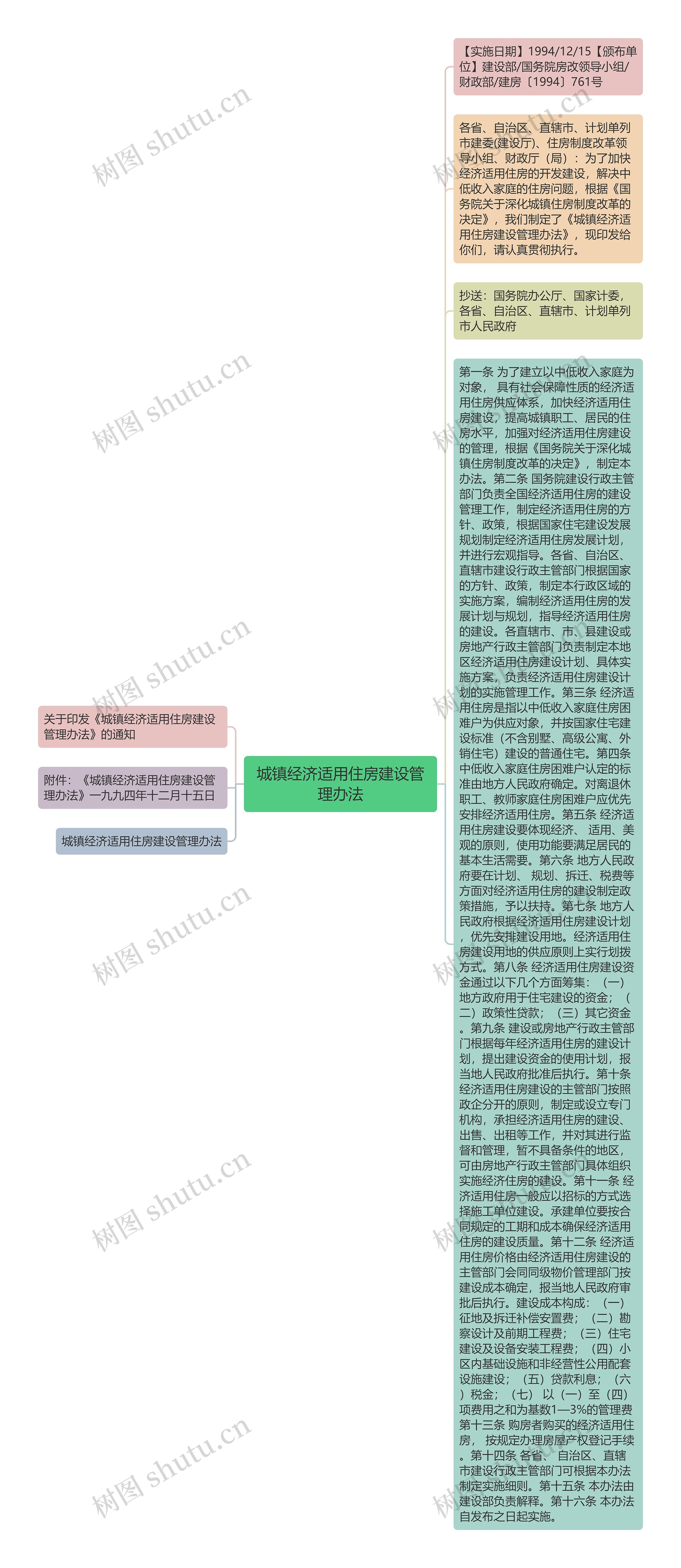 城镇经济适用住房建设管理办法思维导图