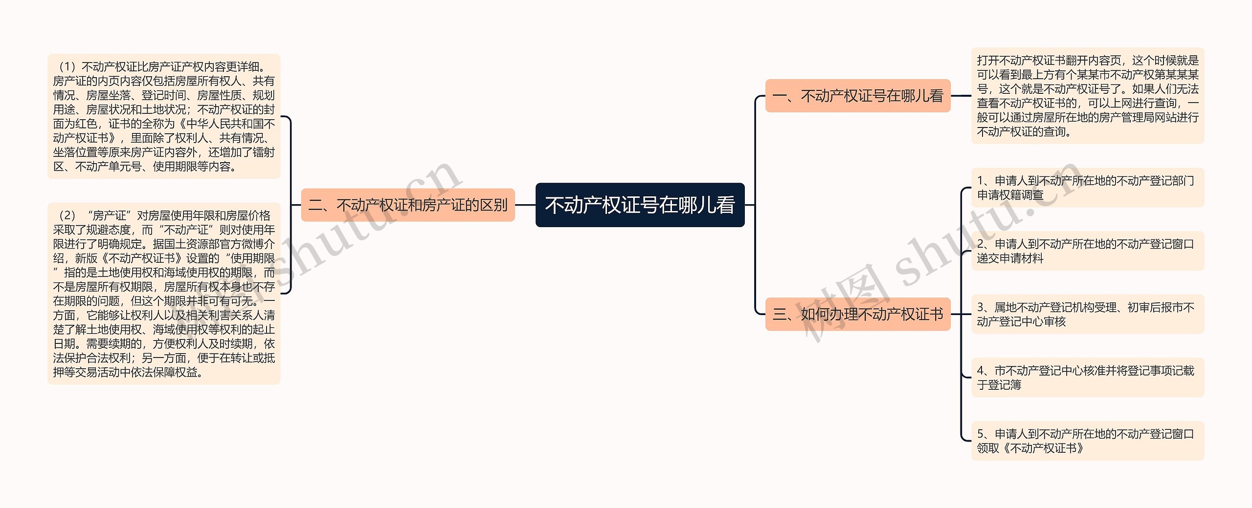 不动产权证号在哪儿看思维导图