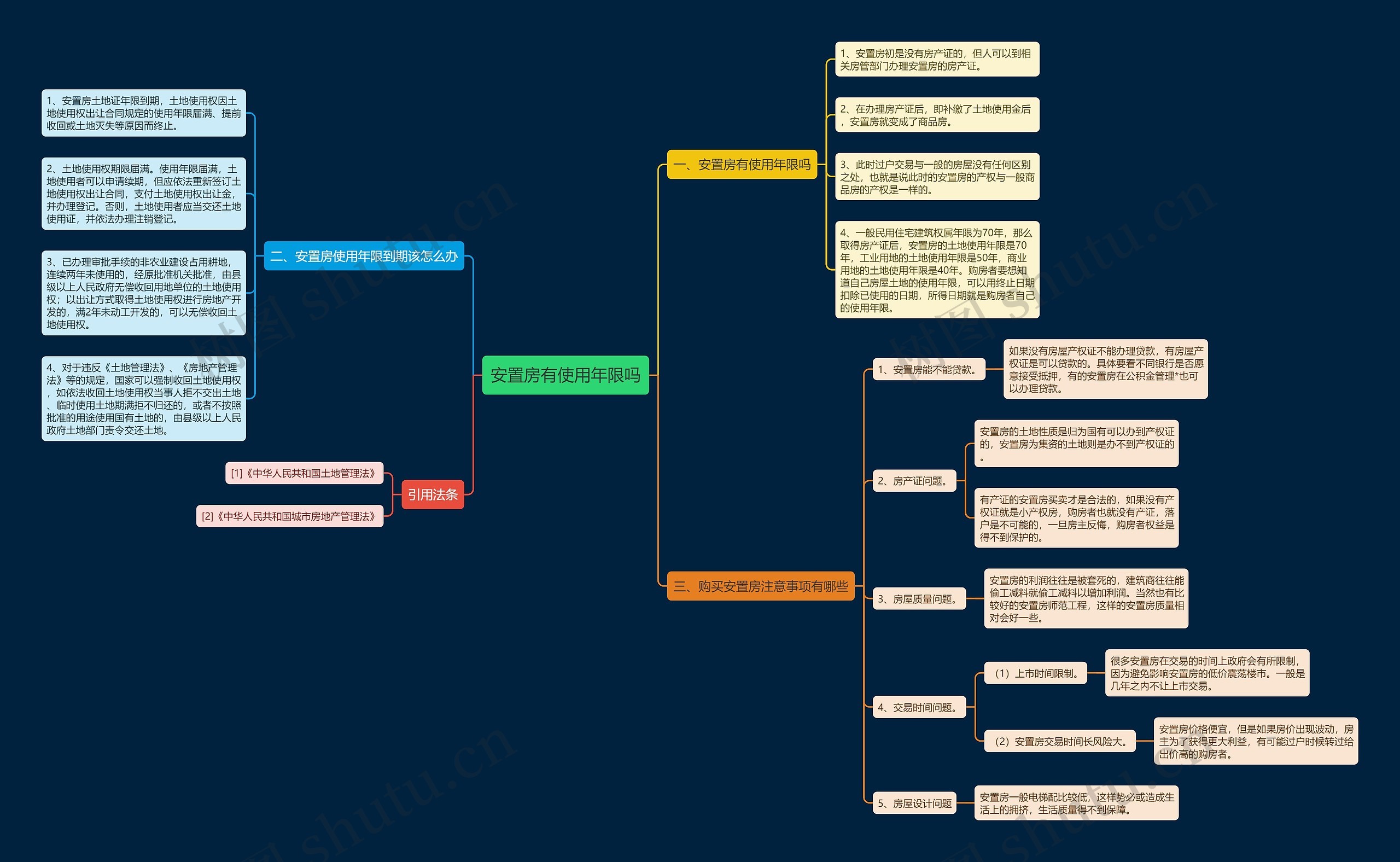 安置房有使用年限吗思维导图