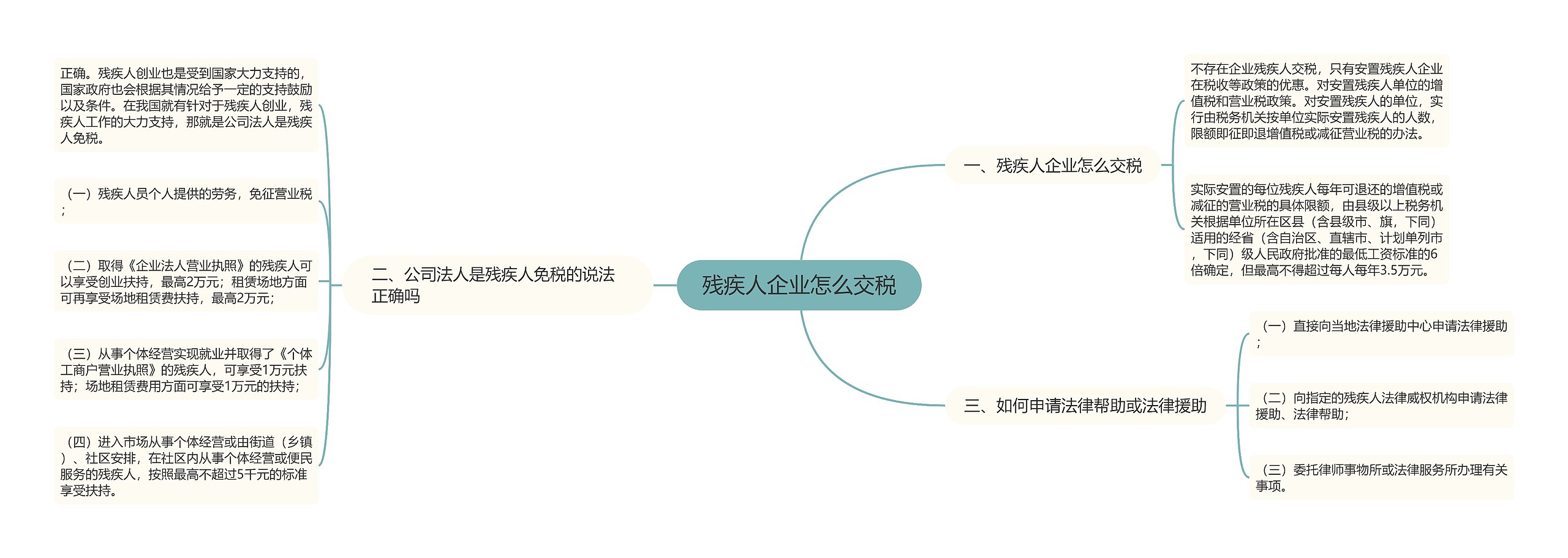 残疾人企业怎么交税思维导图