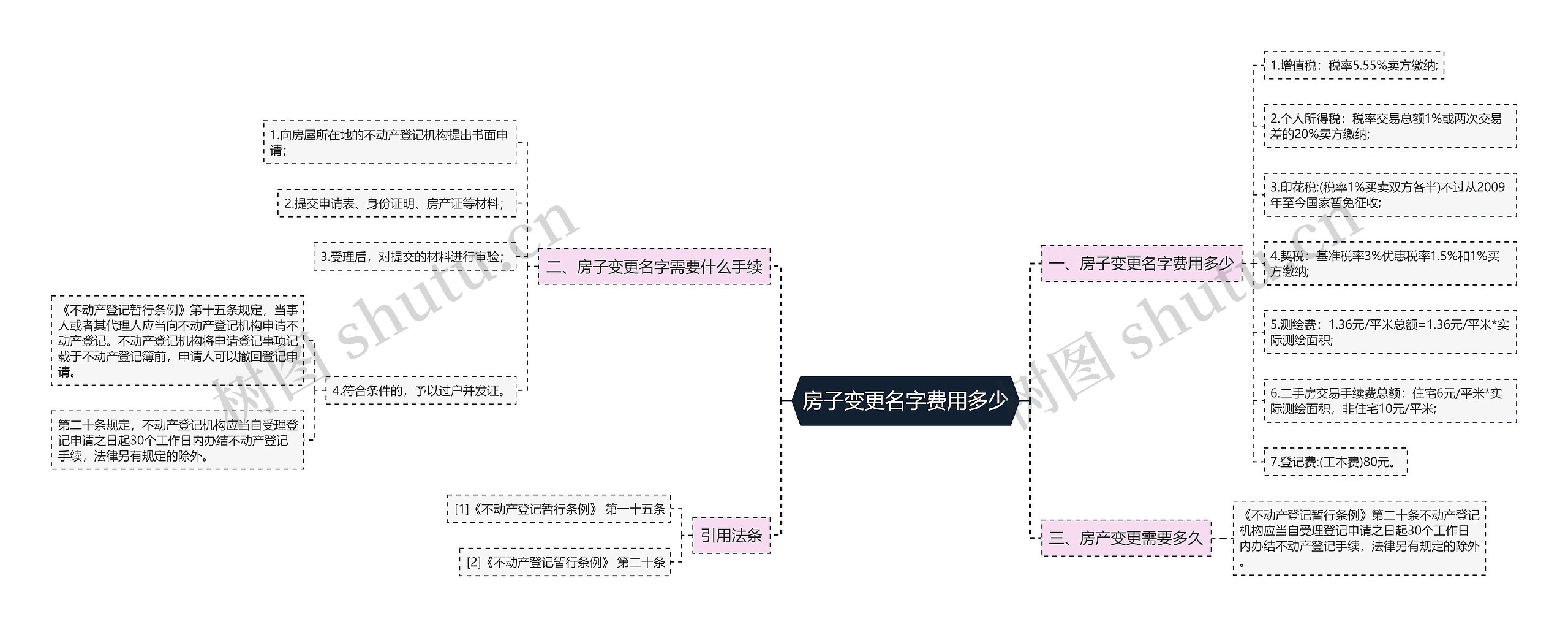 房子变更名字费用多少思维导图