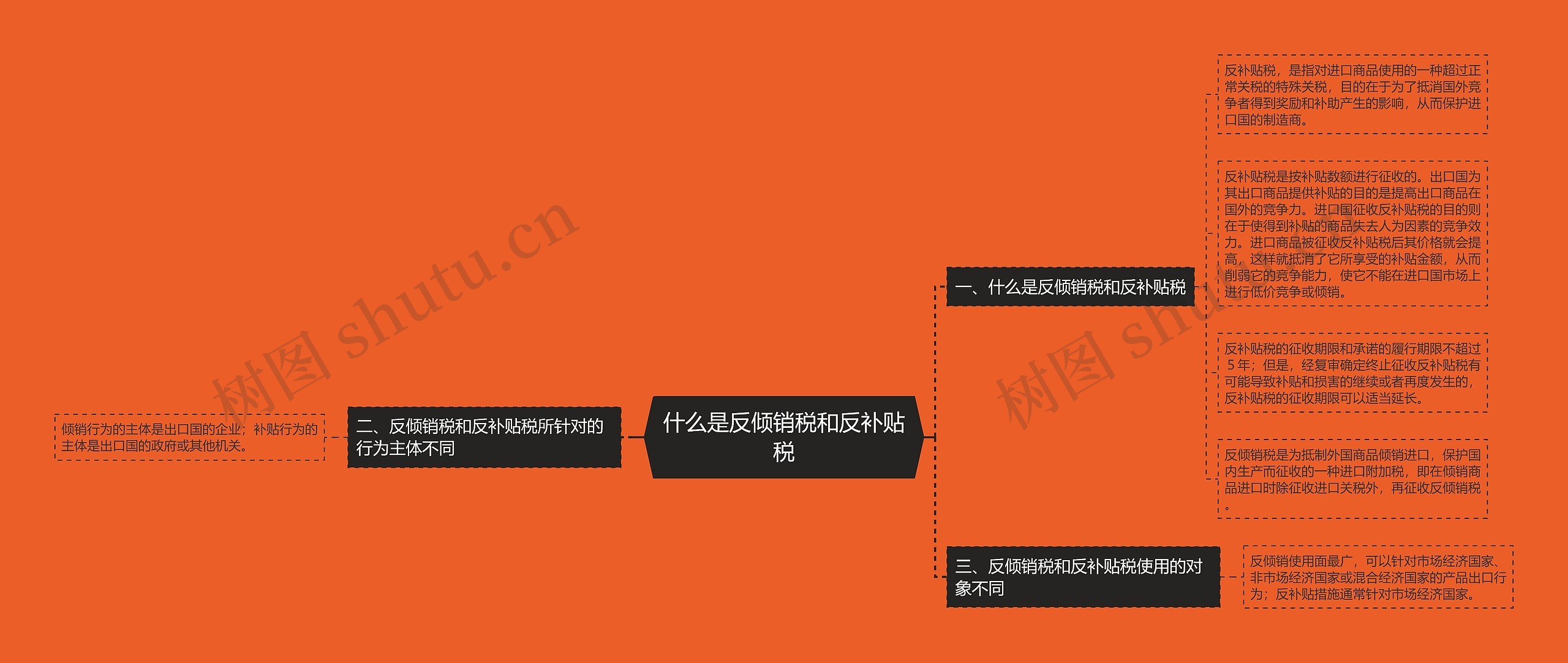 什么是反倾销税和反补贴税思维导图