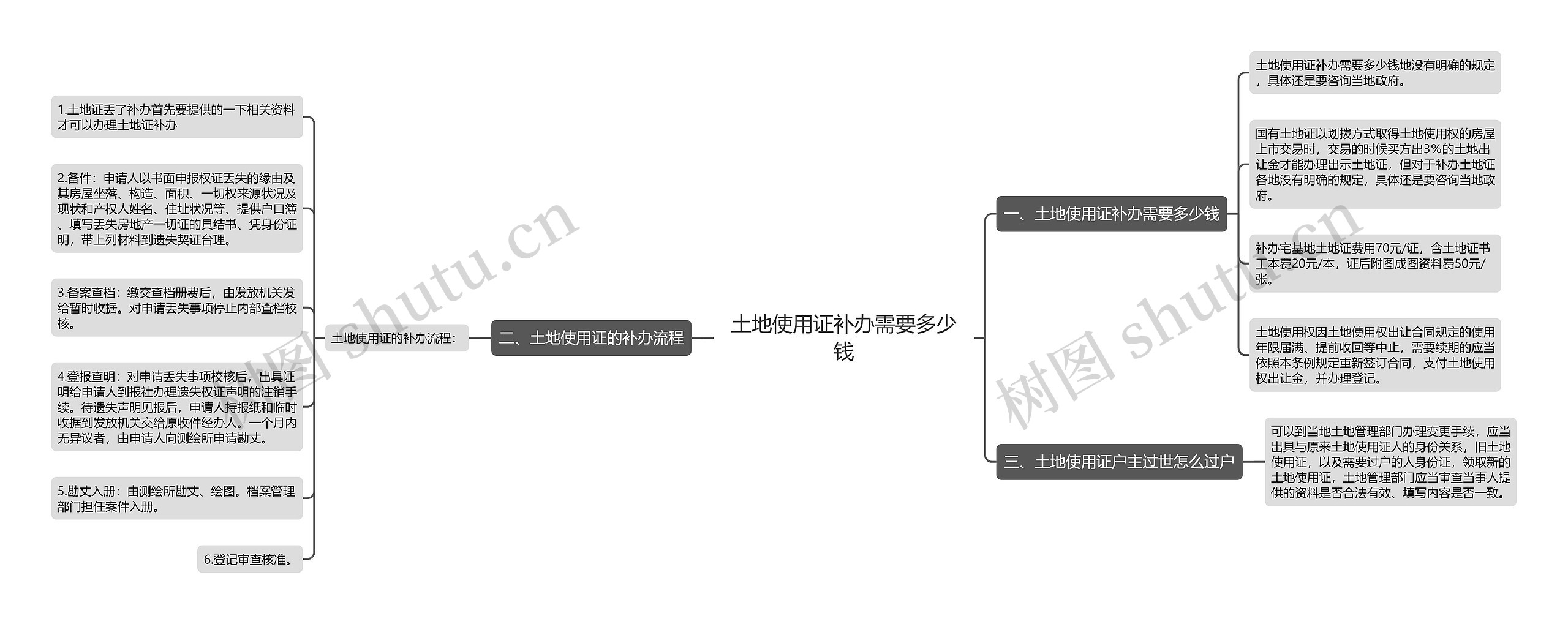 土地使用证补办需要多少钱思维导图