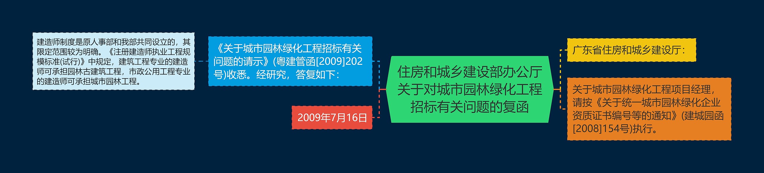 住房和城乡建设部办公厅关于对城市园林绿化工程招标有关问题的复函