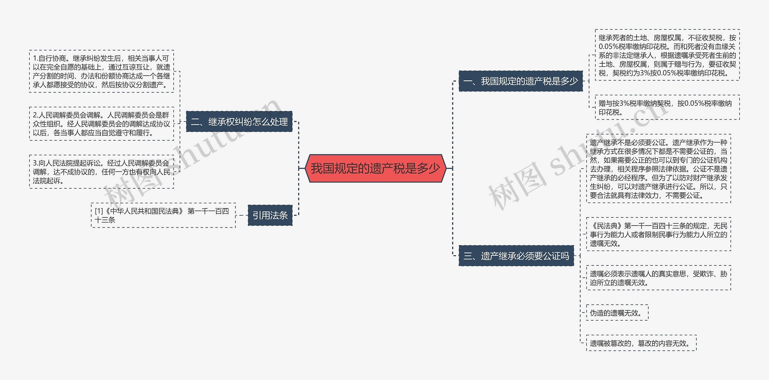 我国规定的遗产税是多少思维导图