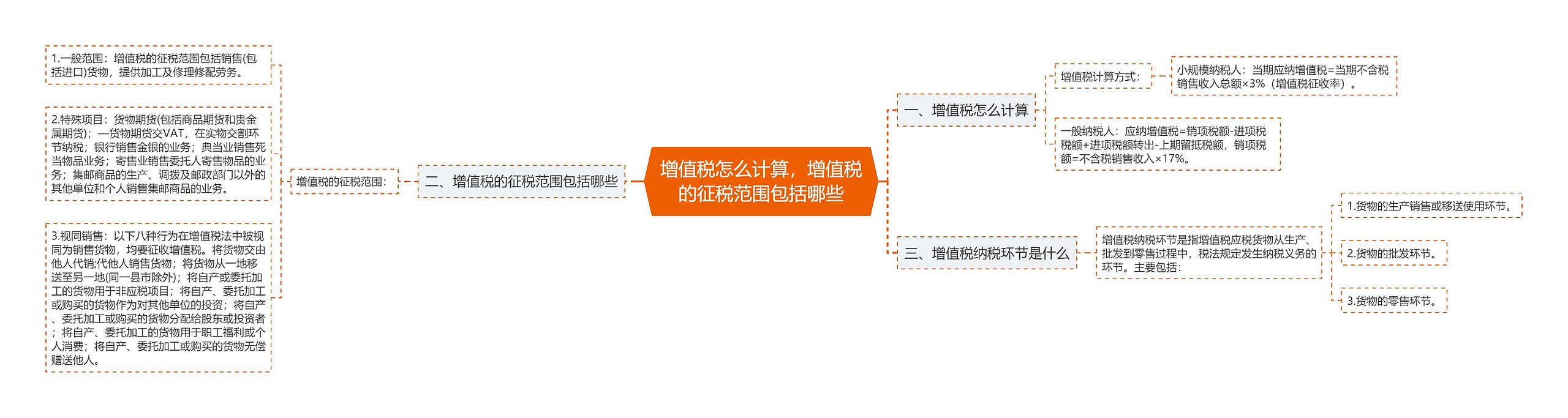 增值税怎么计算，增值税的征税范围包括哪些思维导图