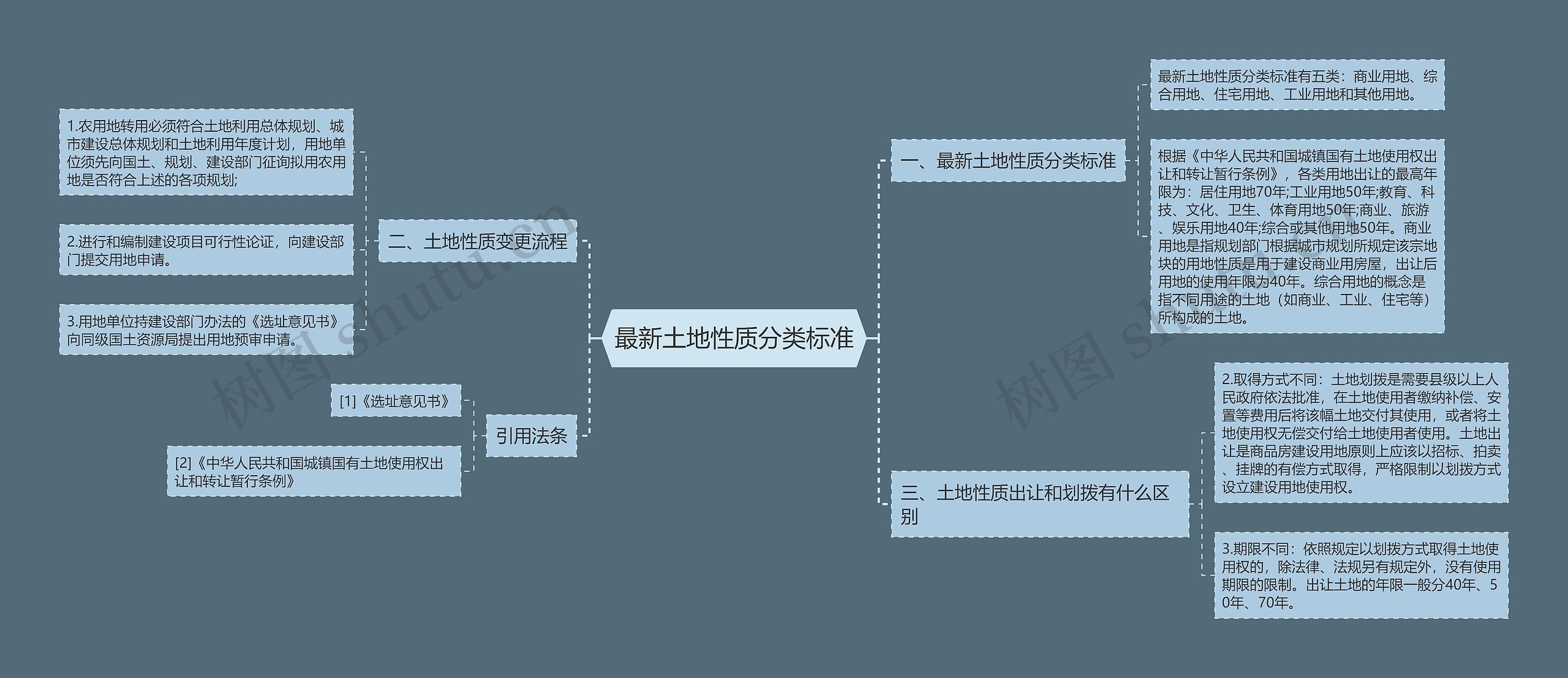 最新土地性质分类标准思维导图