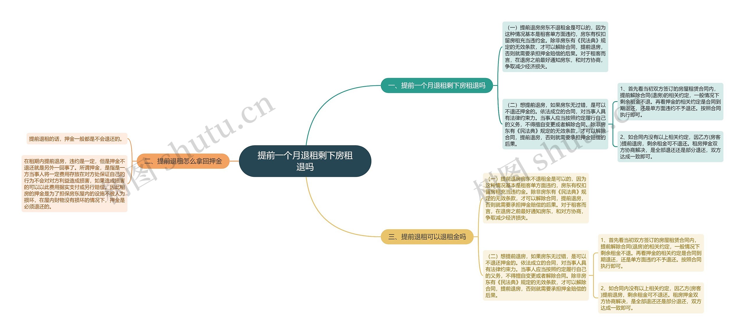 提前一个月退租剩下房租退吗思维导图